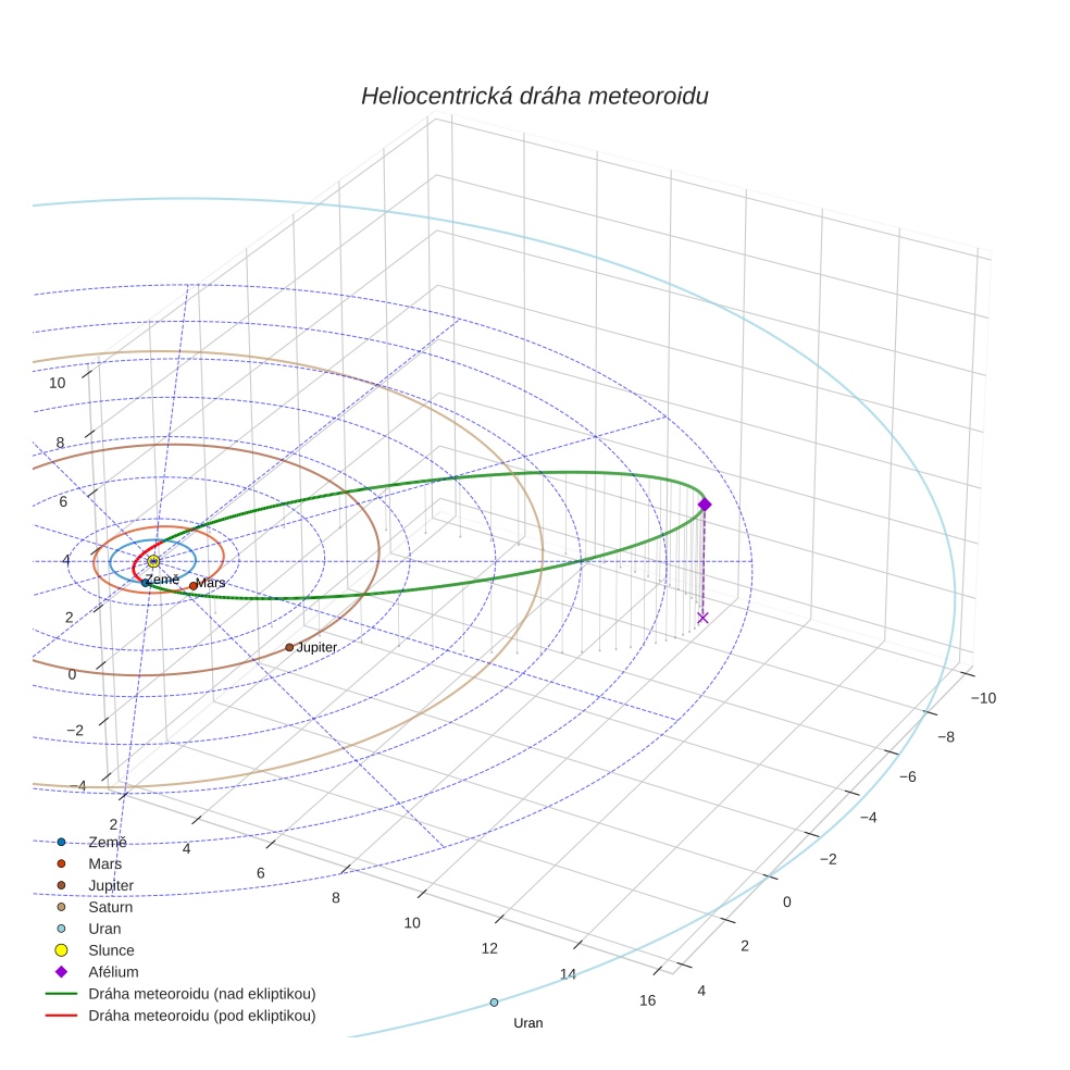 orbit plot
