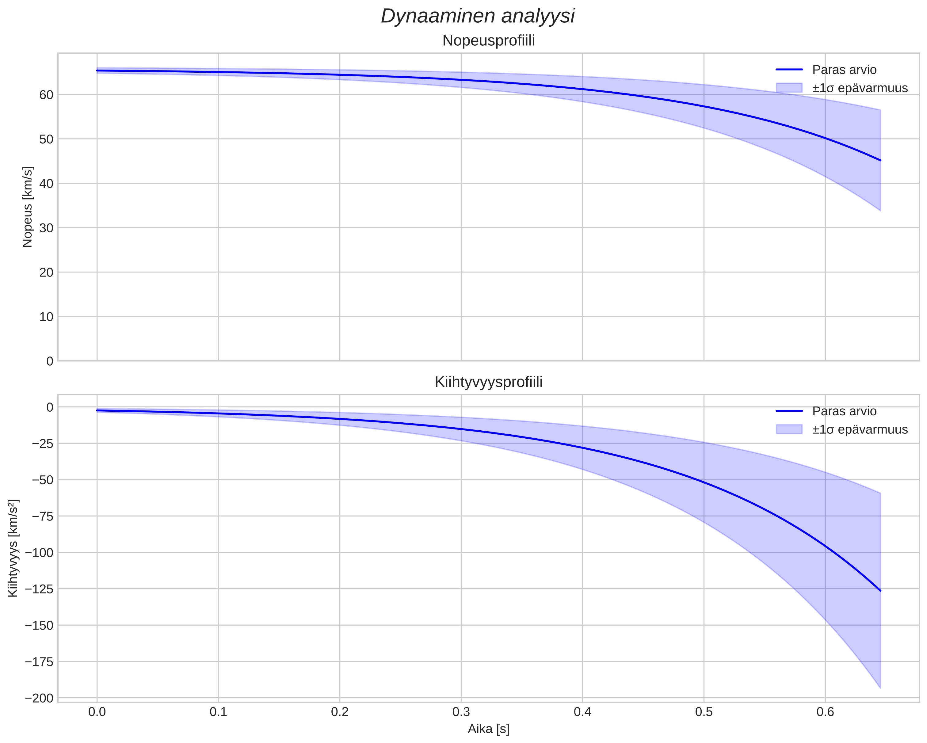 speed and acceleration