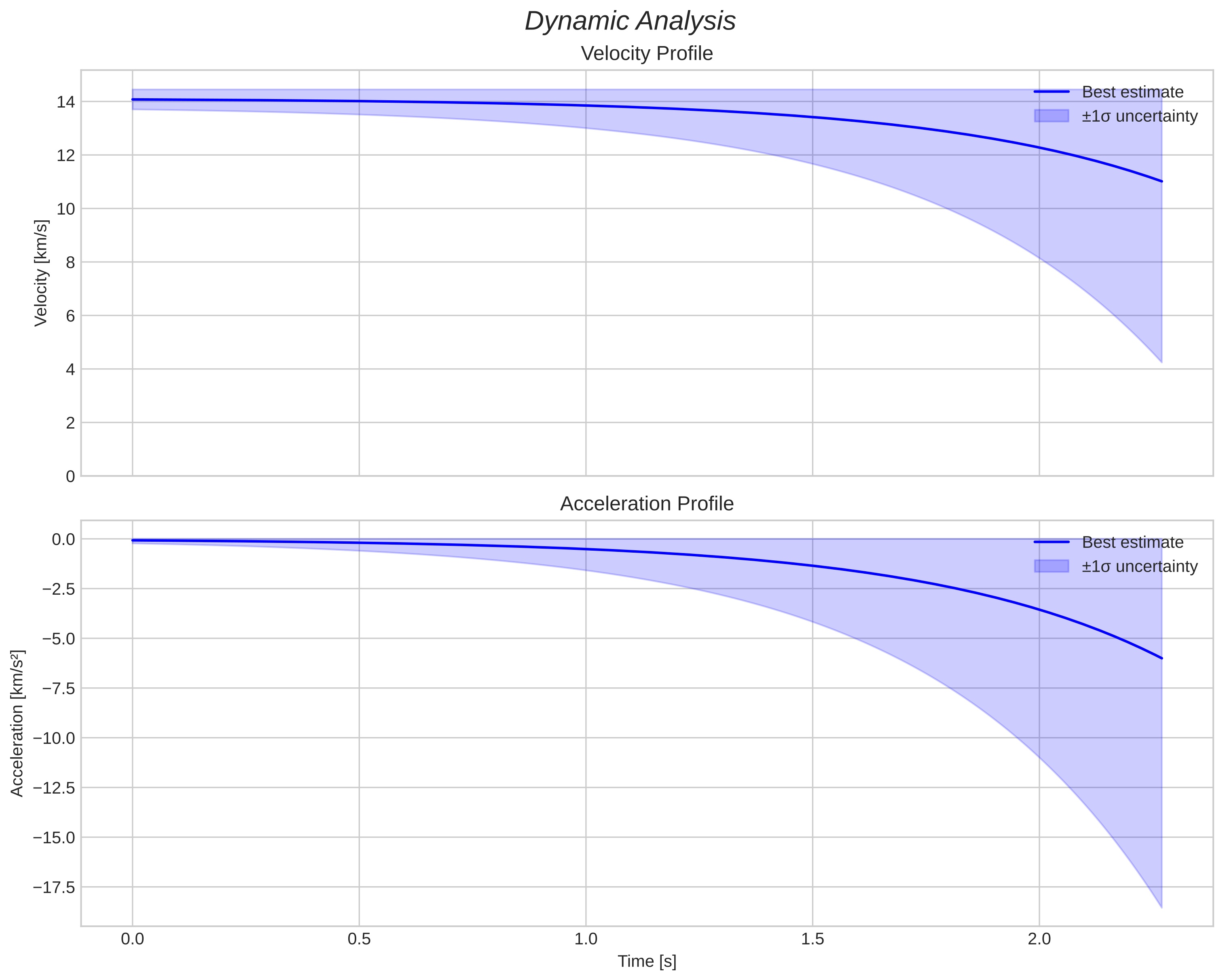 speed and acceleration