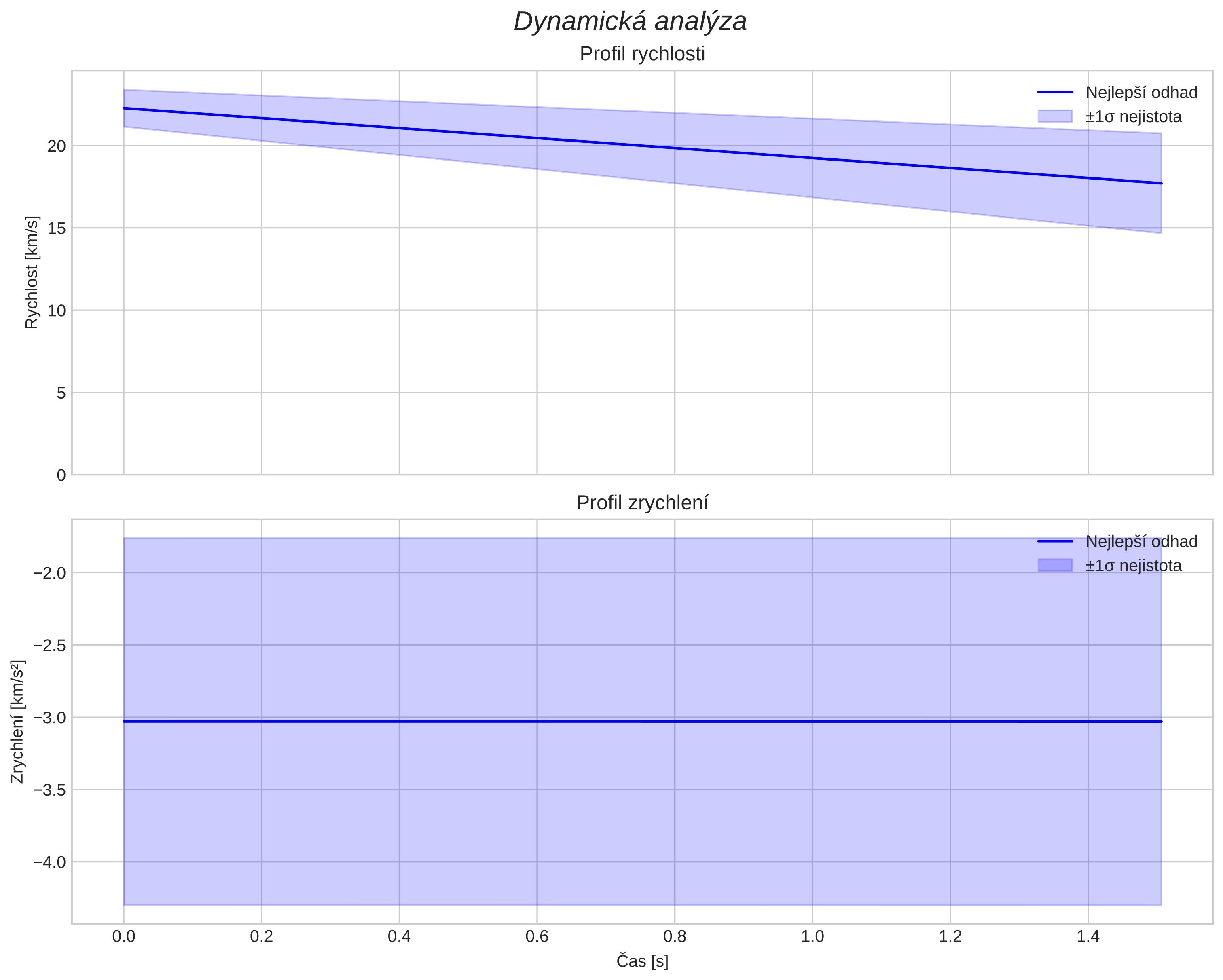 speed and acceleration