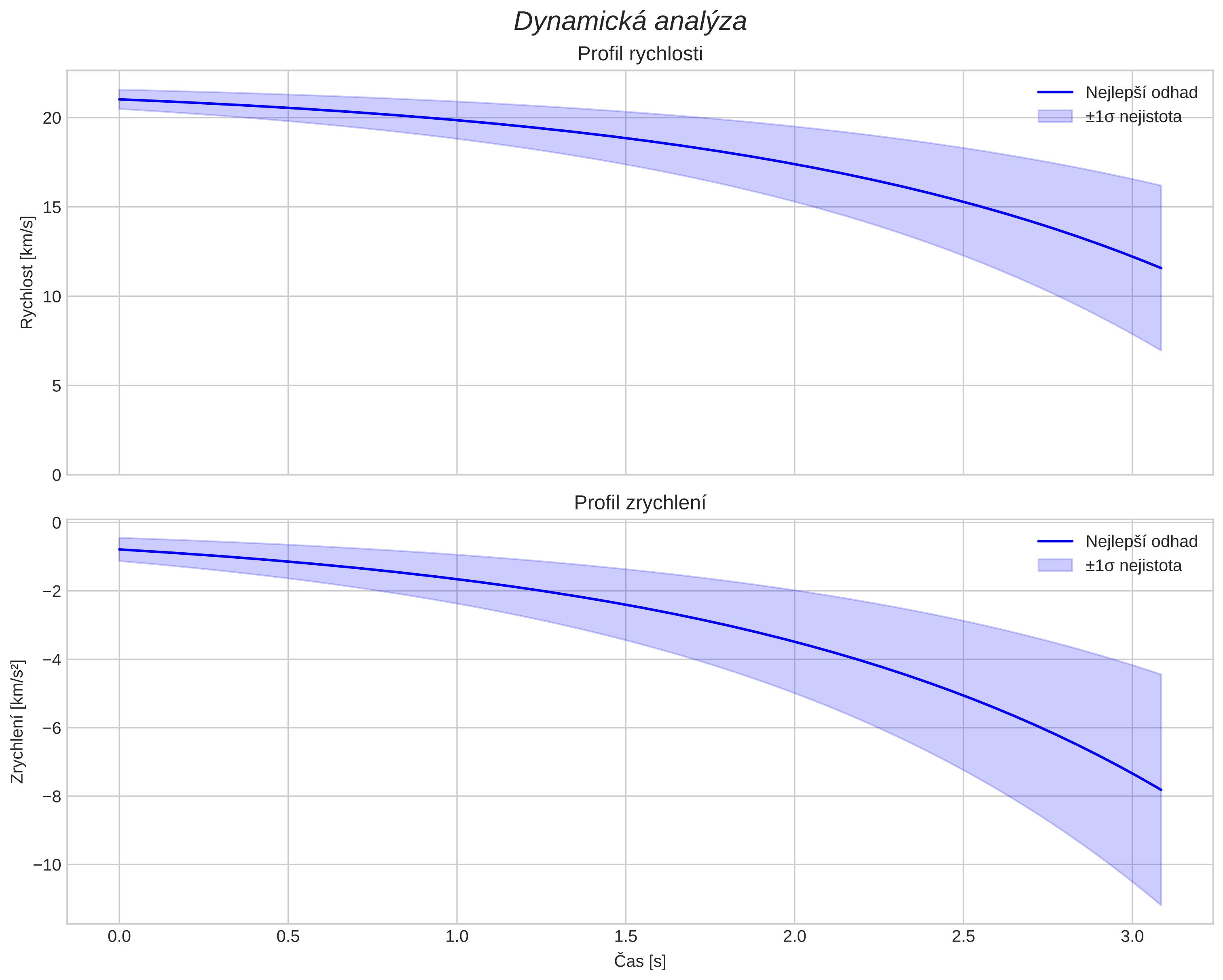 speed and acceleration