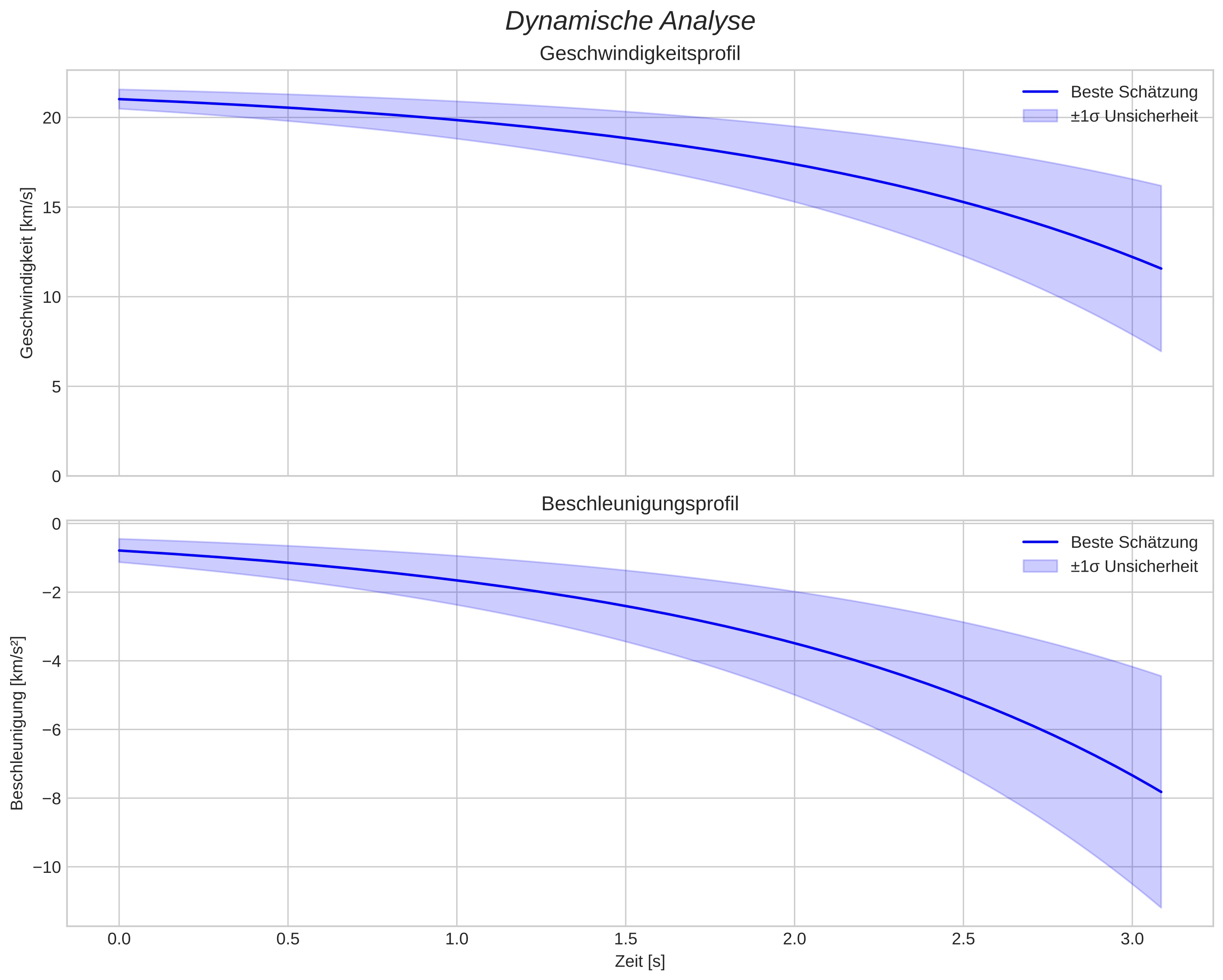 speed and acceleration