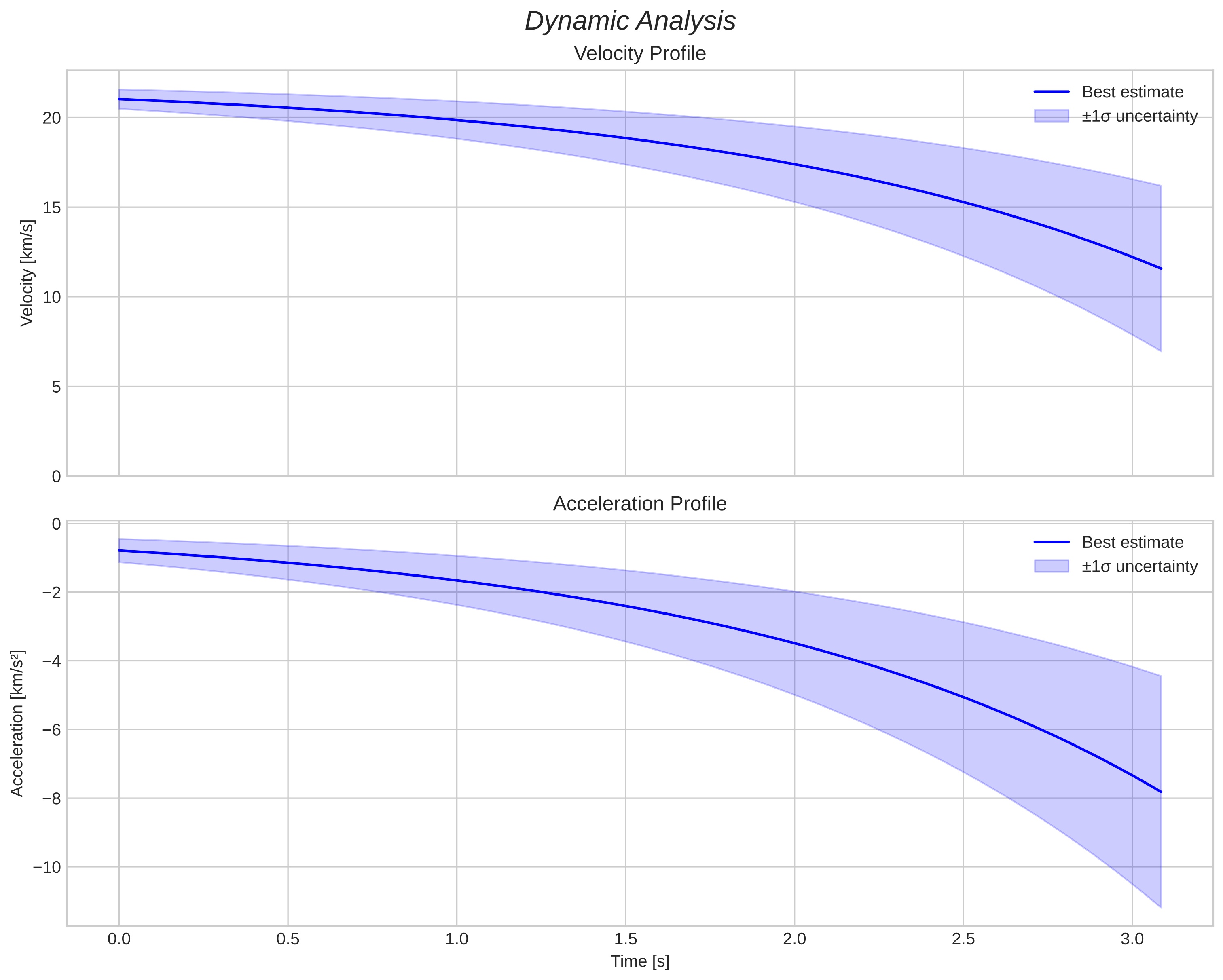 speed and acceleration