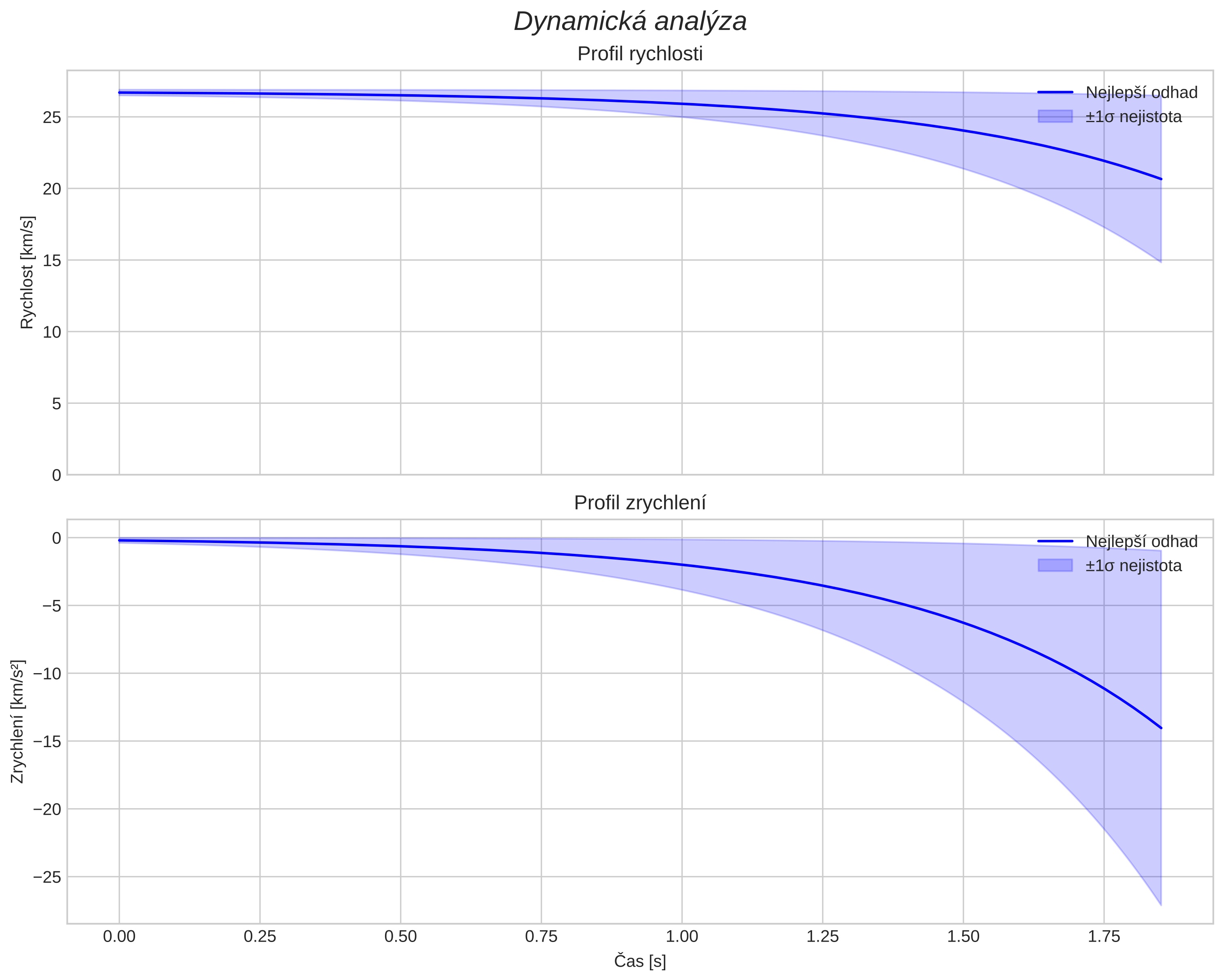 speed and acceleration