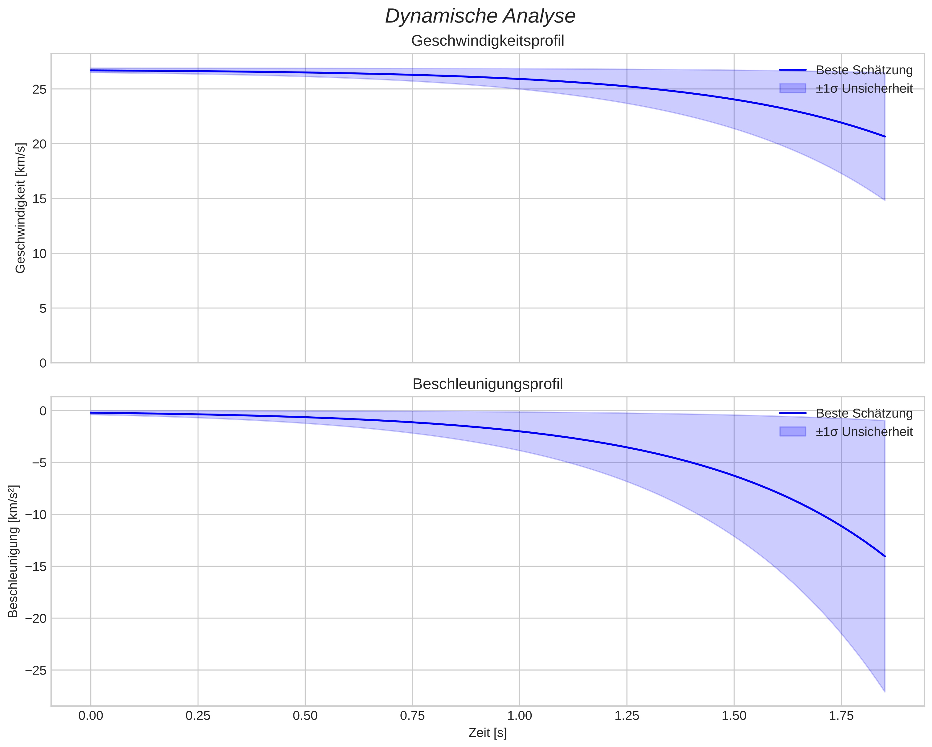 speed and acceleration