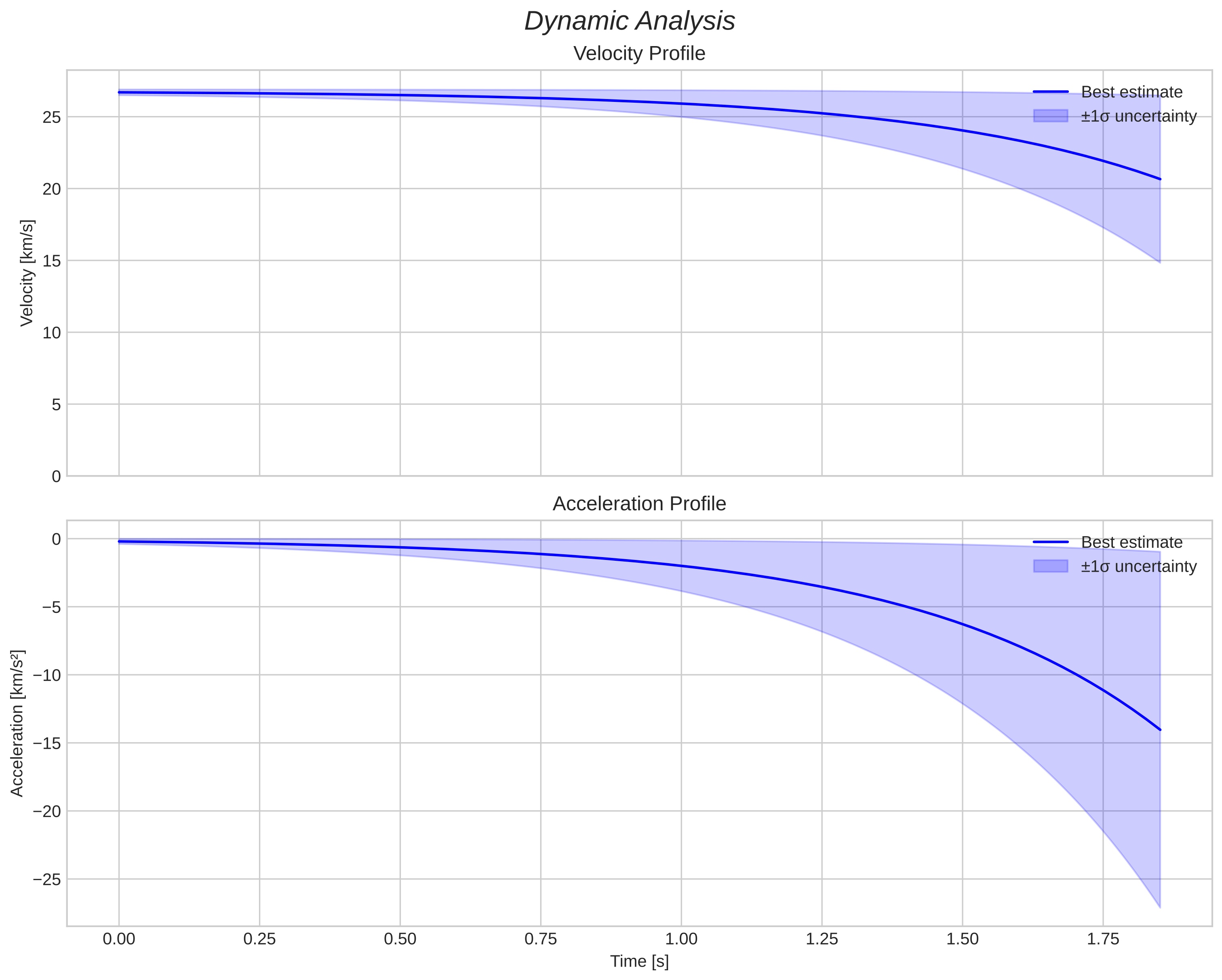 speed and acceleration