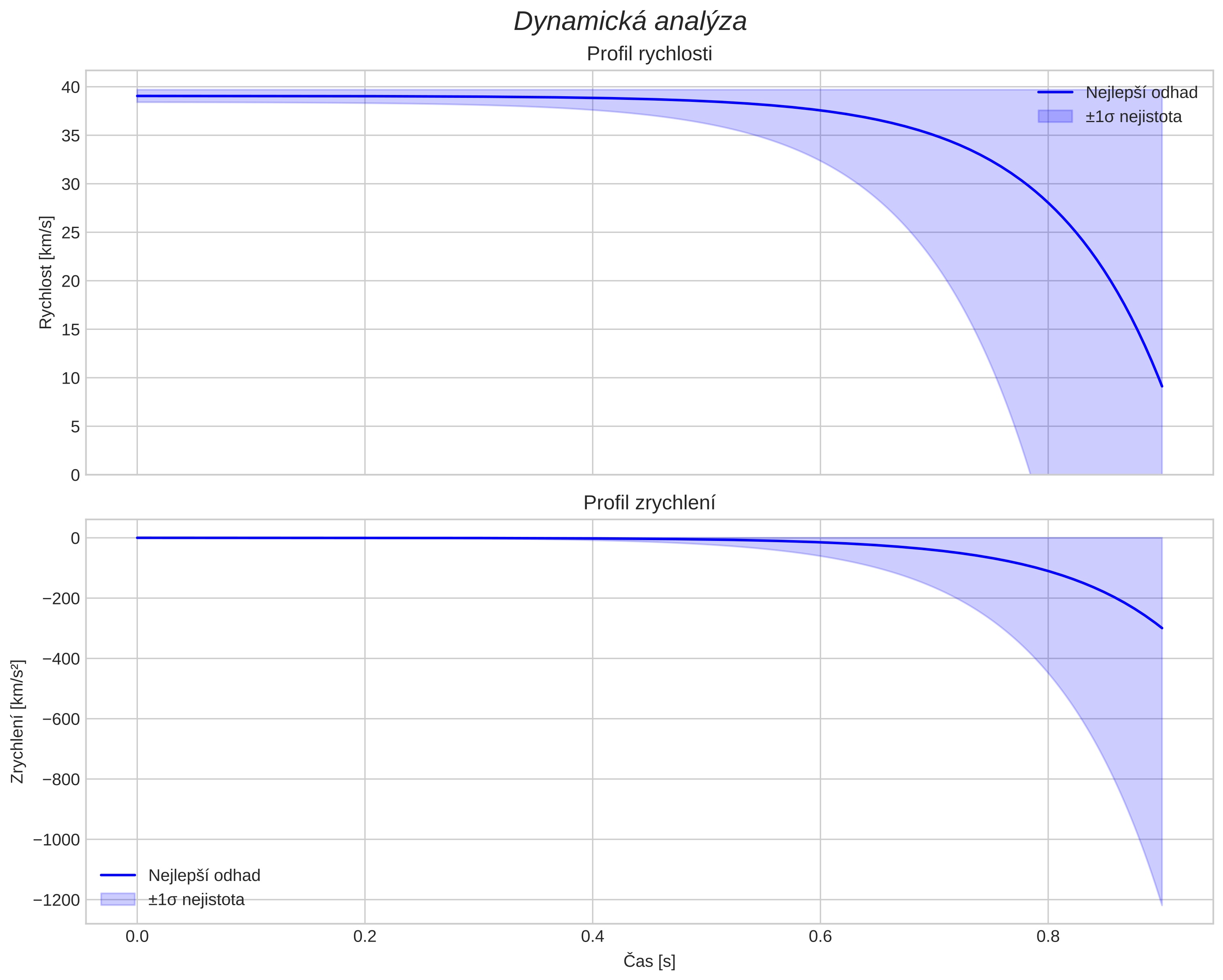 speed and acceleration