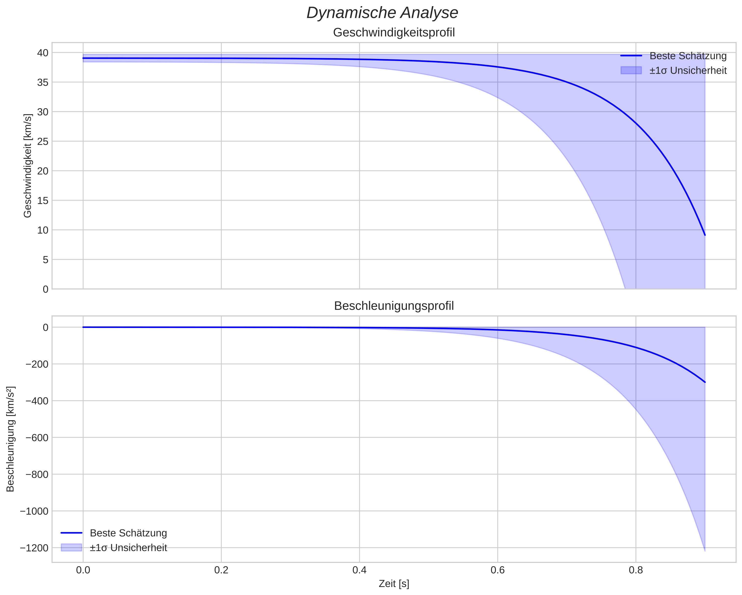 speed and acceleration