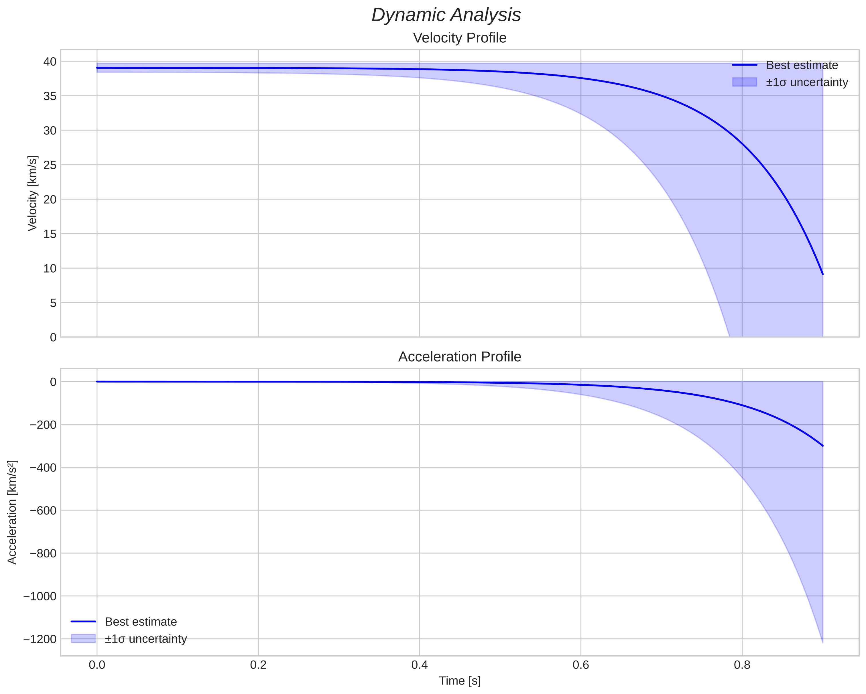 speed and acceleration