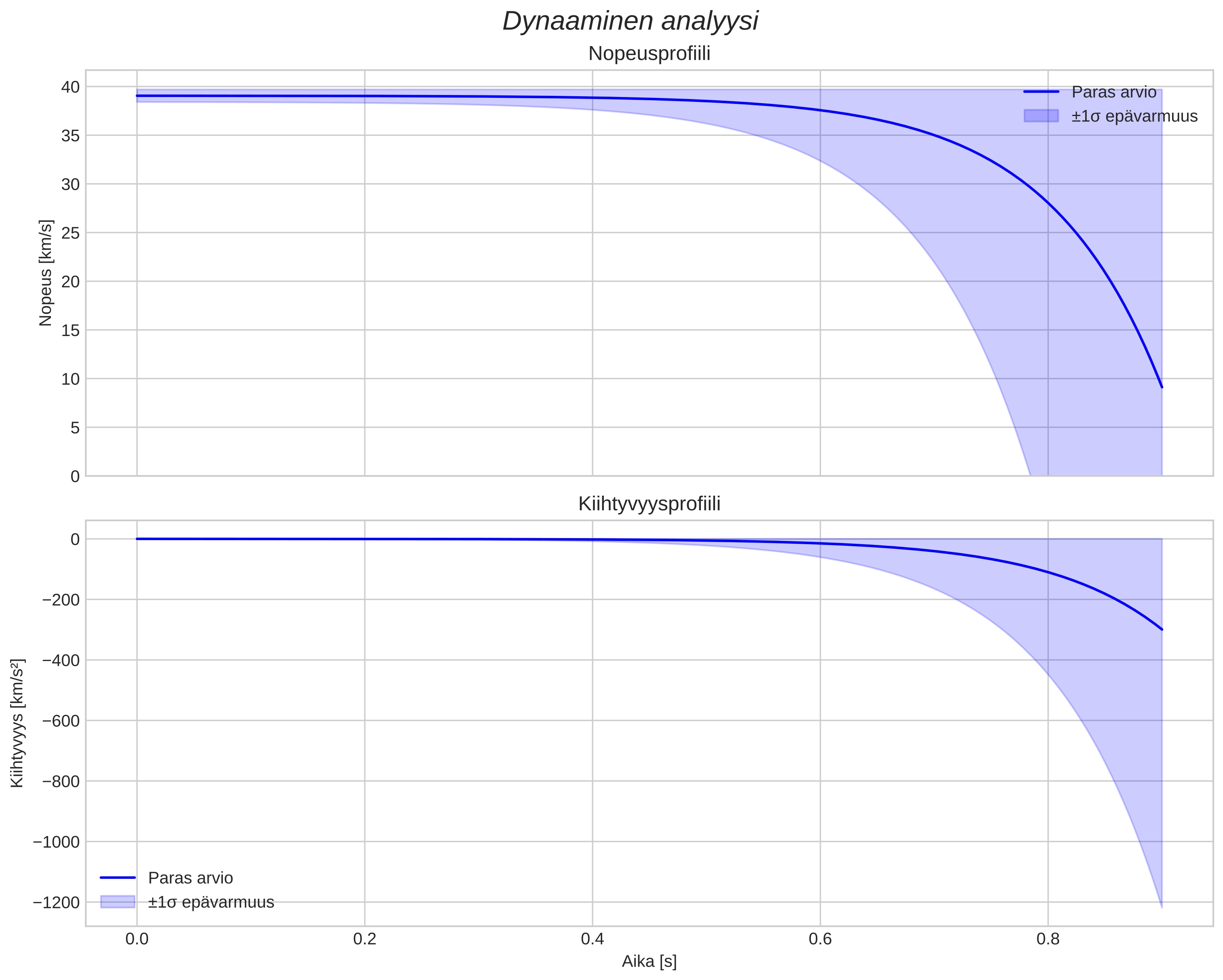 speed and acceleration