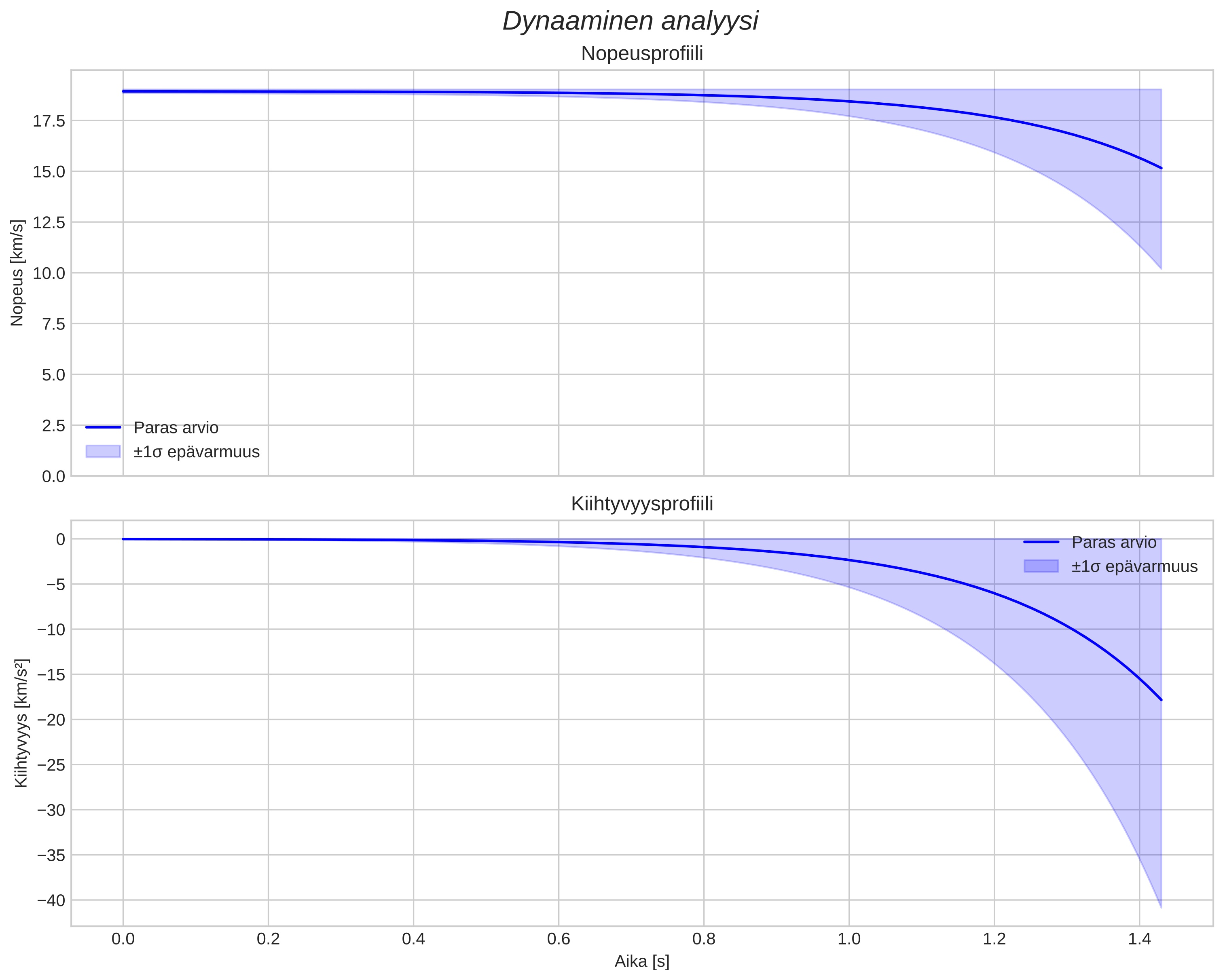 speed and acceleration
