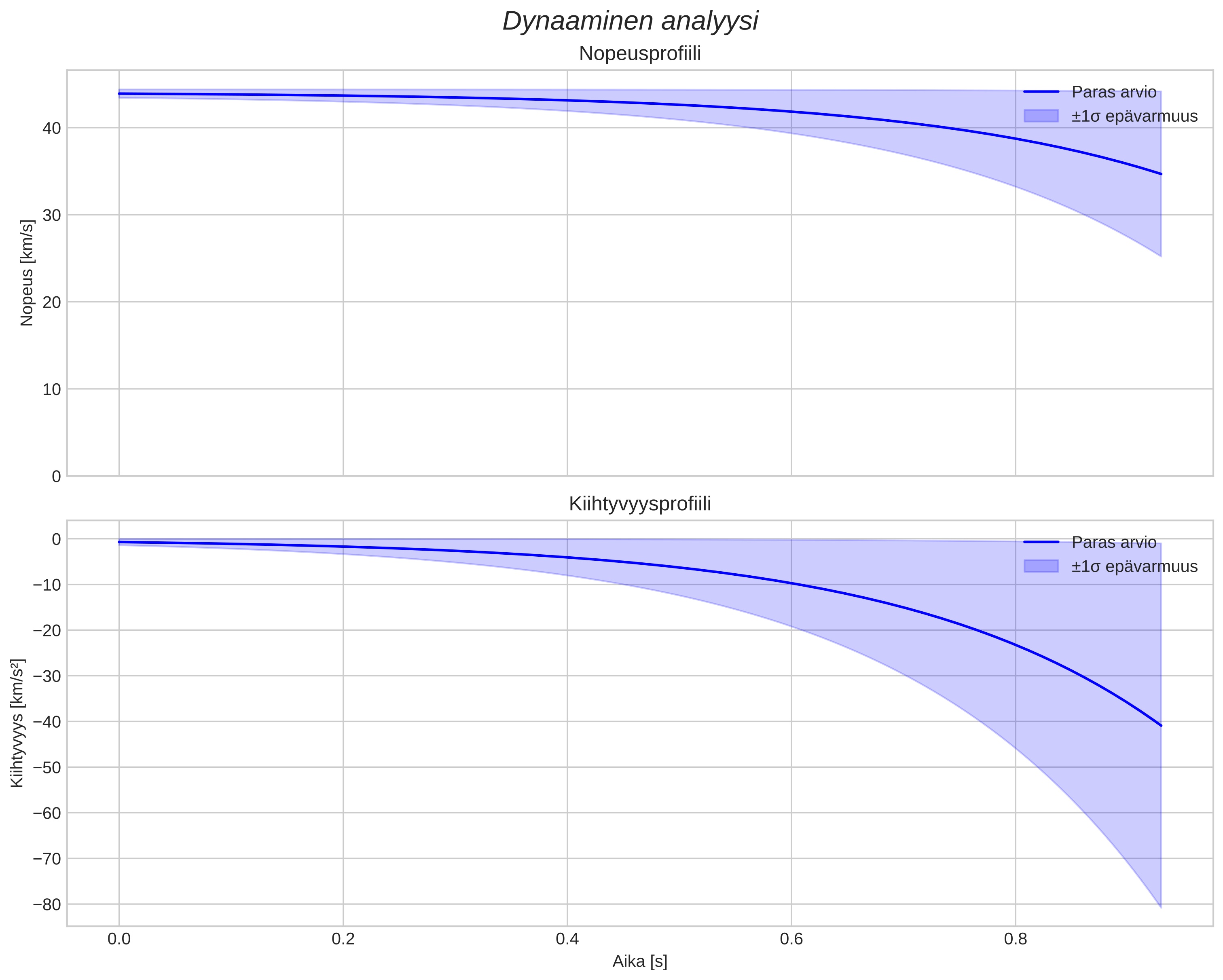 speed and acceleration