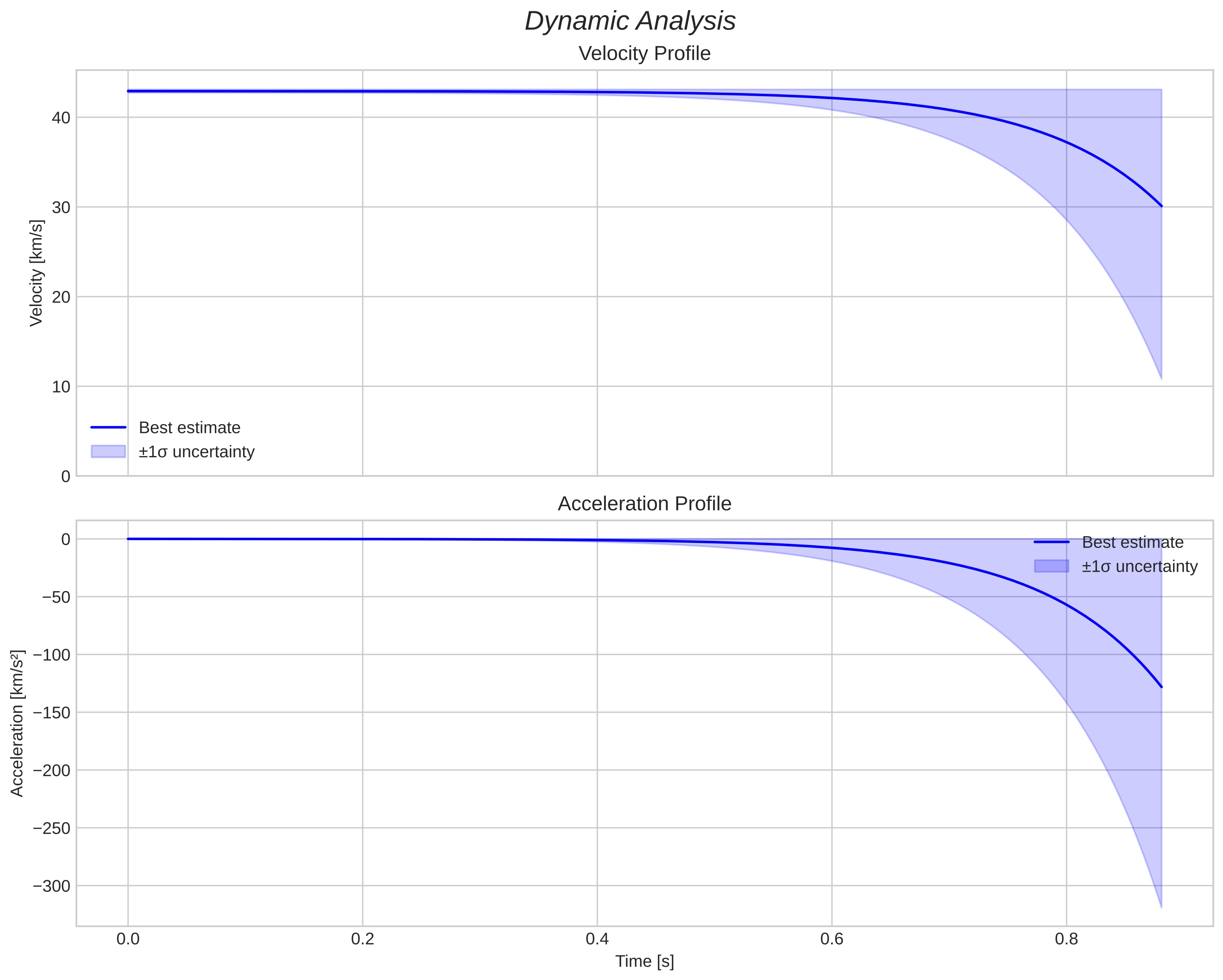speed and acceleration