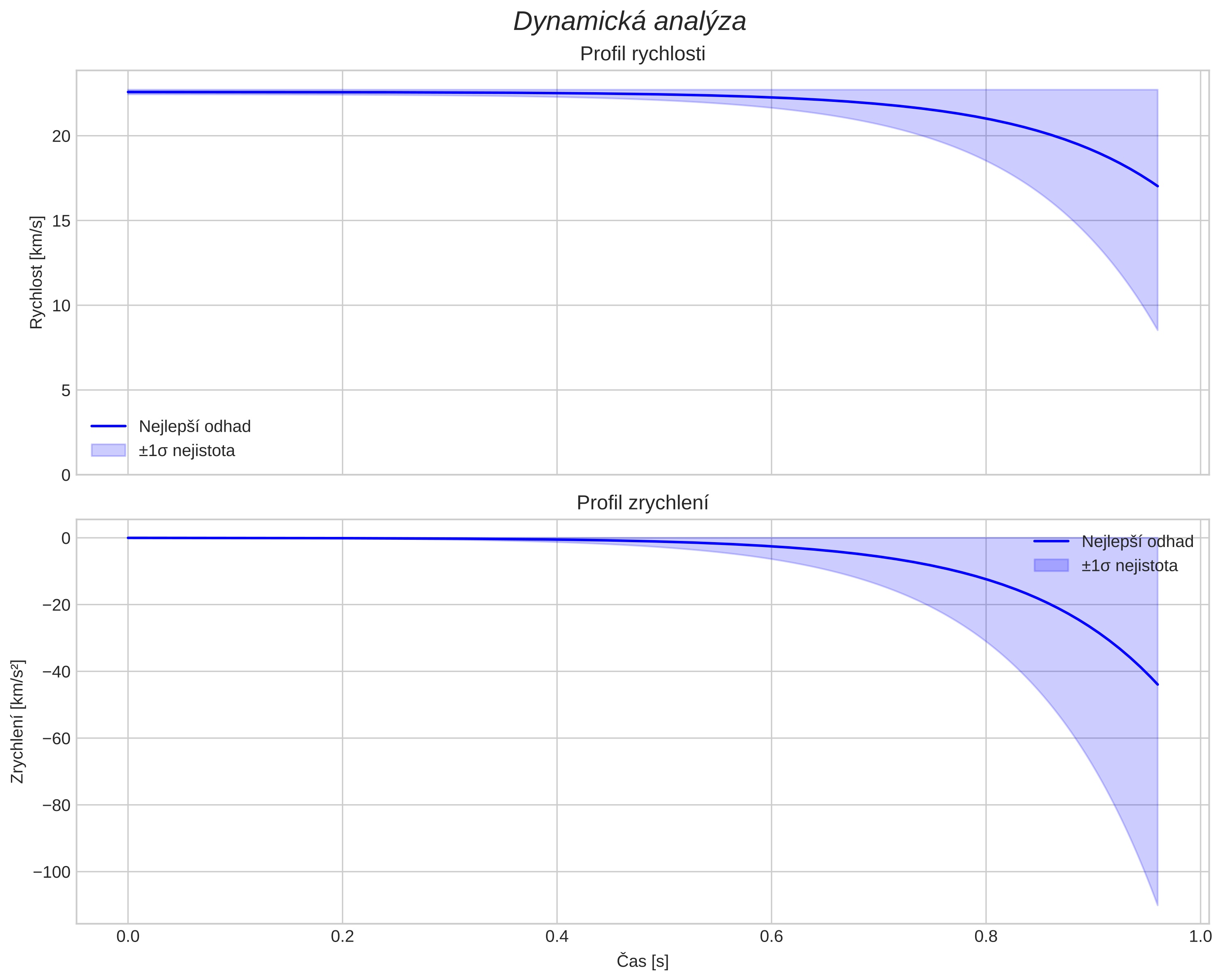 speed and acceleration