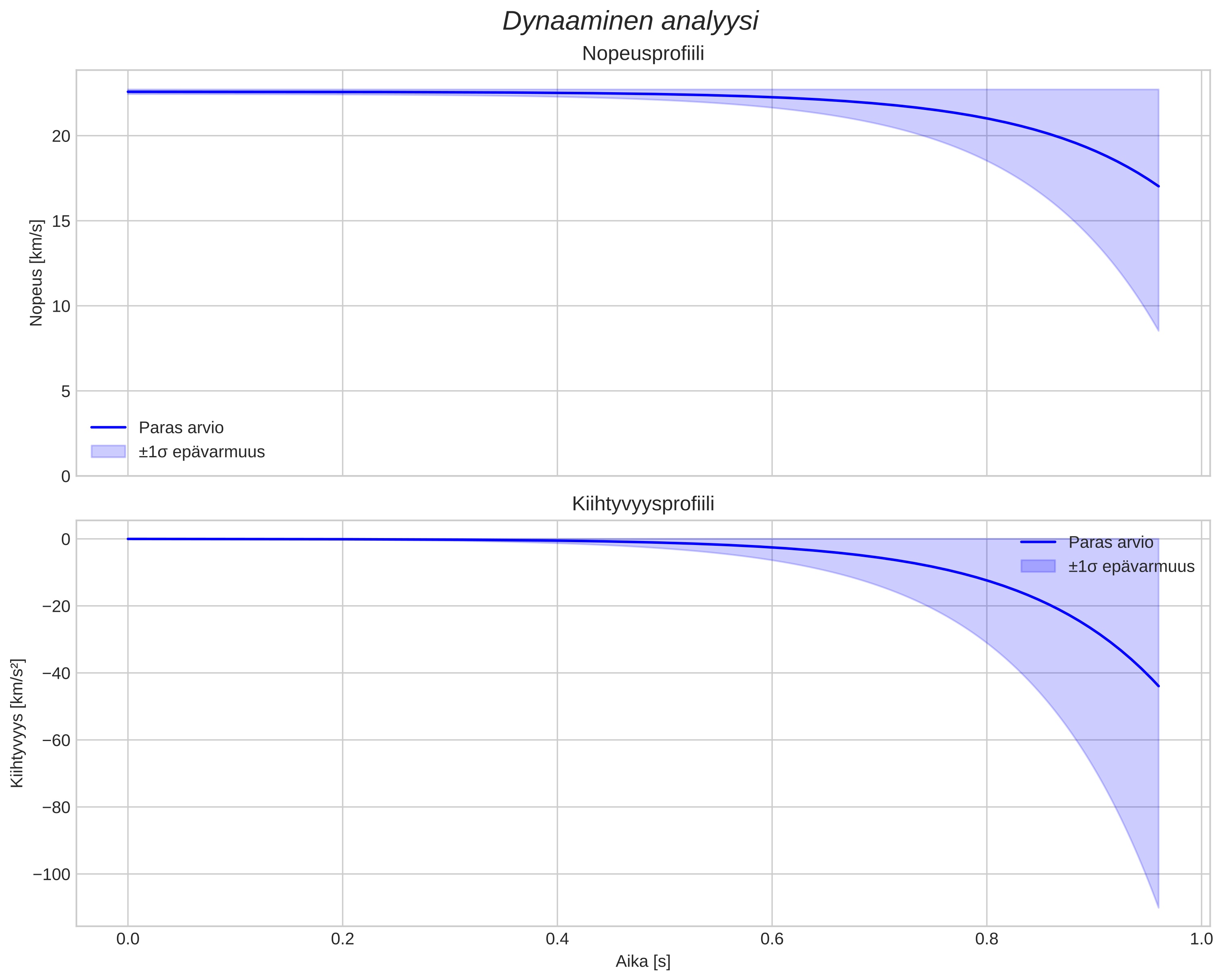speed and acceleration