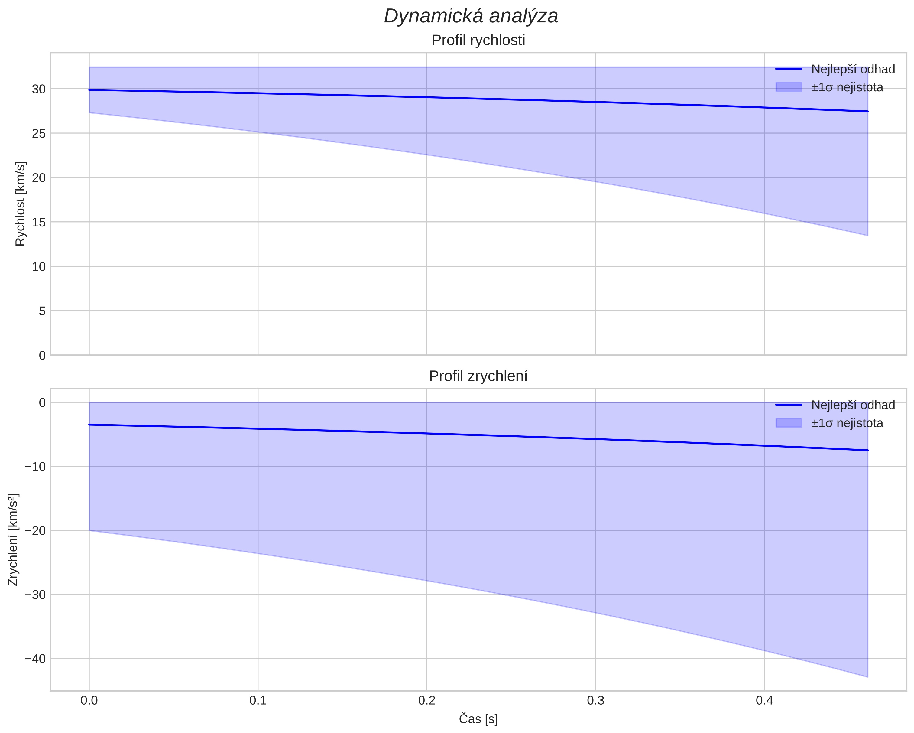 speed and acceleration