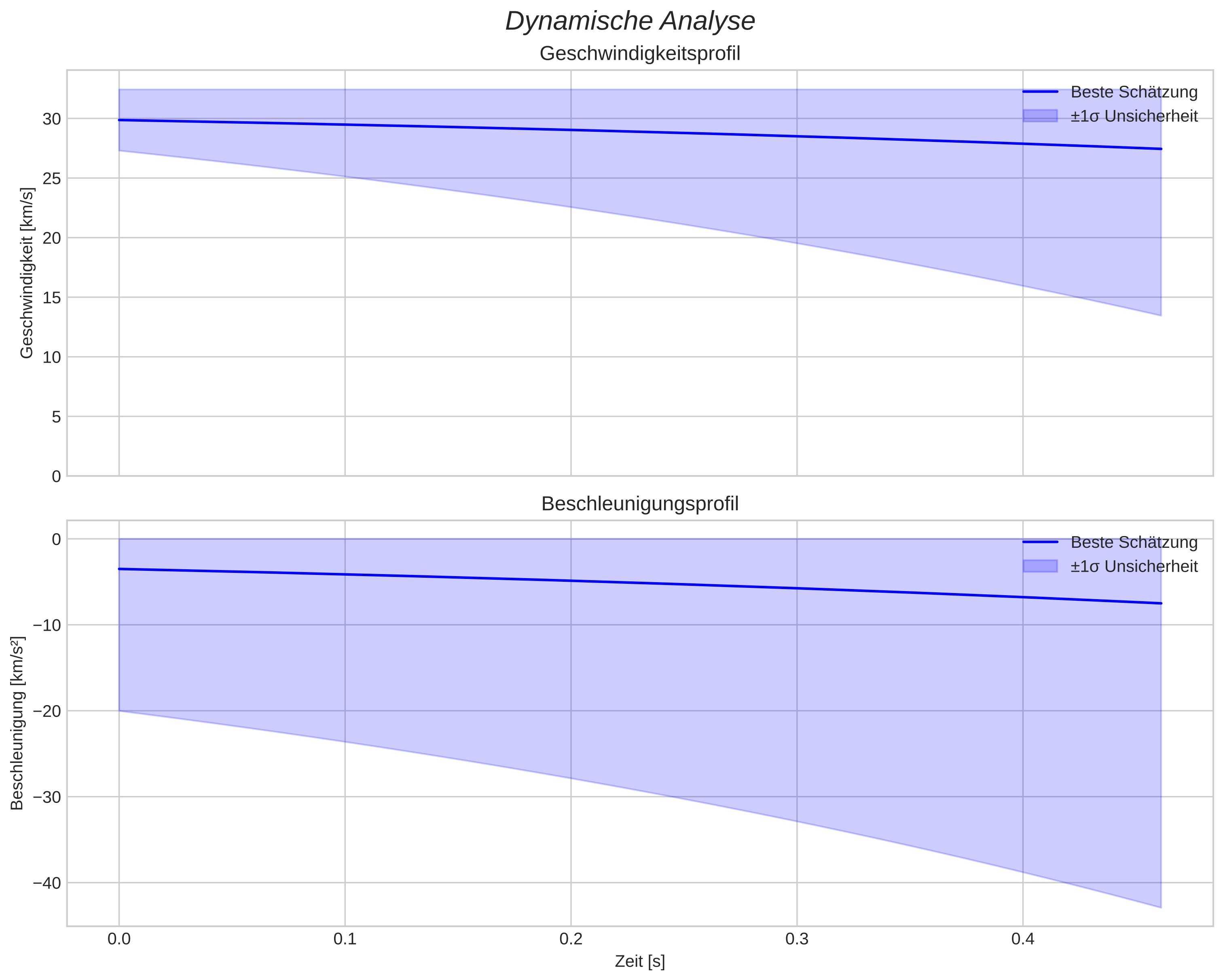 speed and acceleration