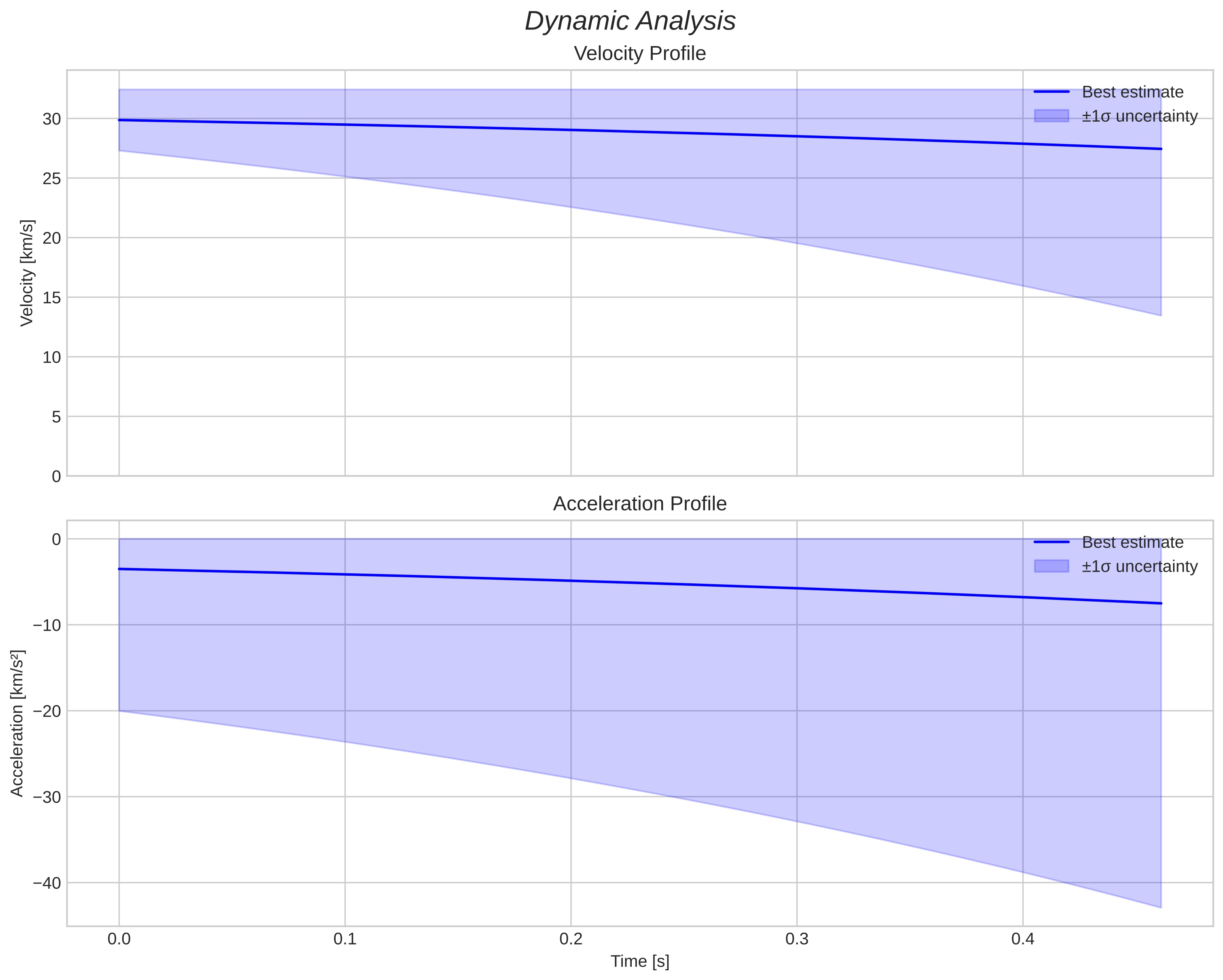 speed and acceleration