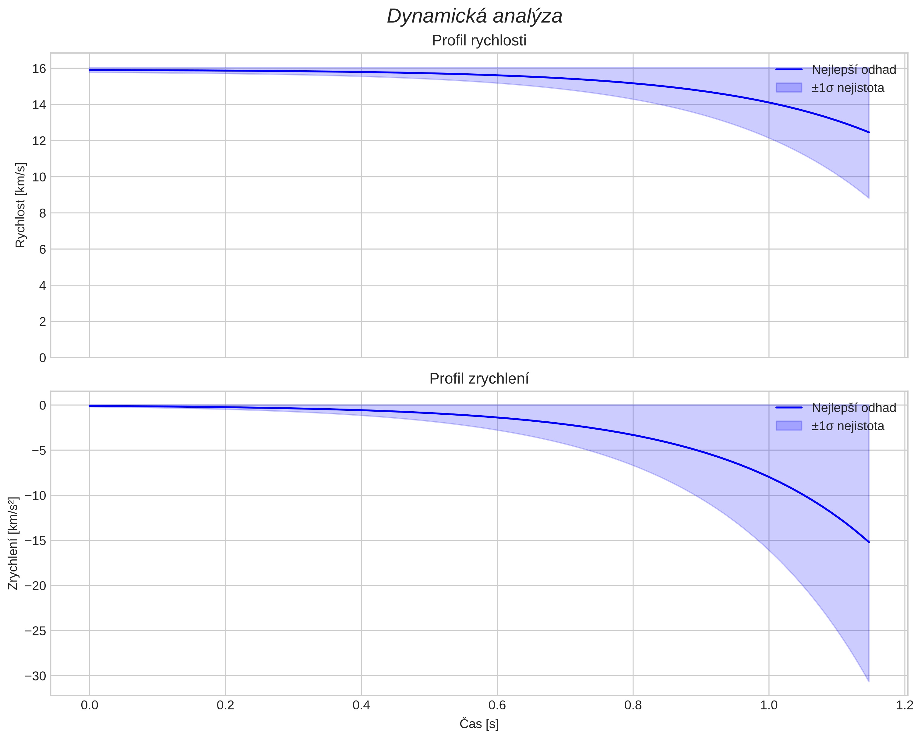 speed and acceleration