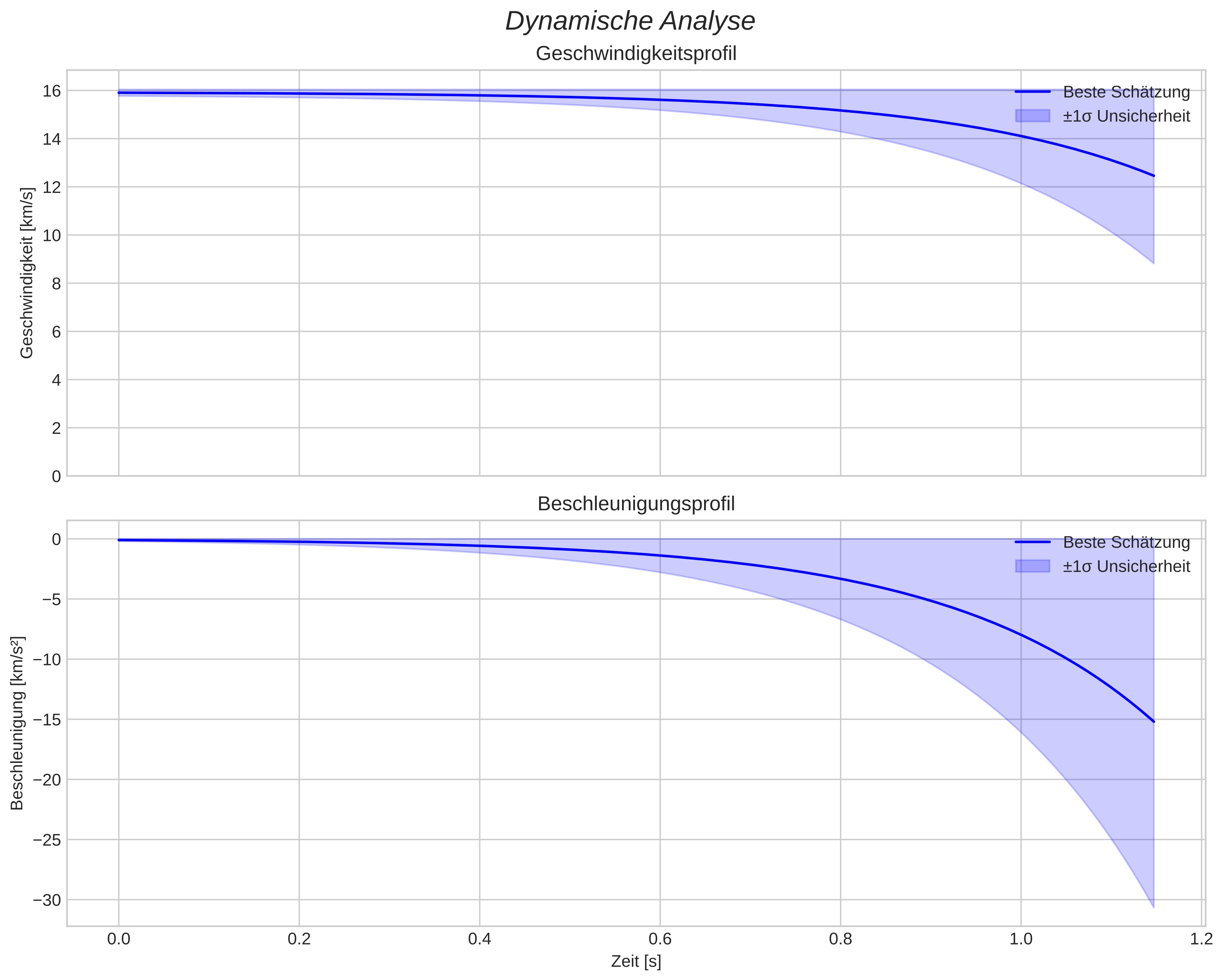 speed and acceleration