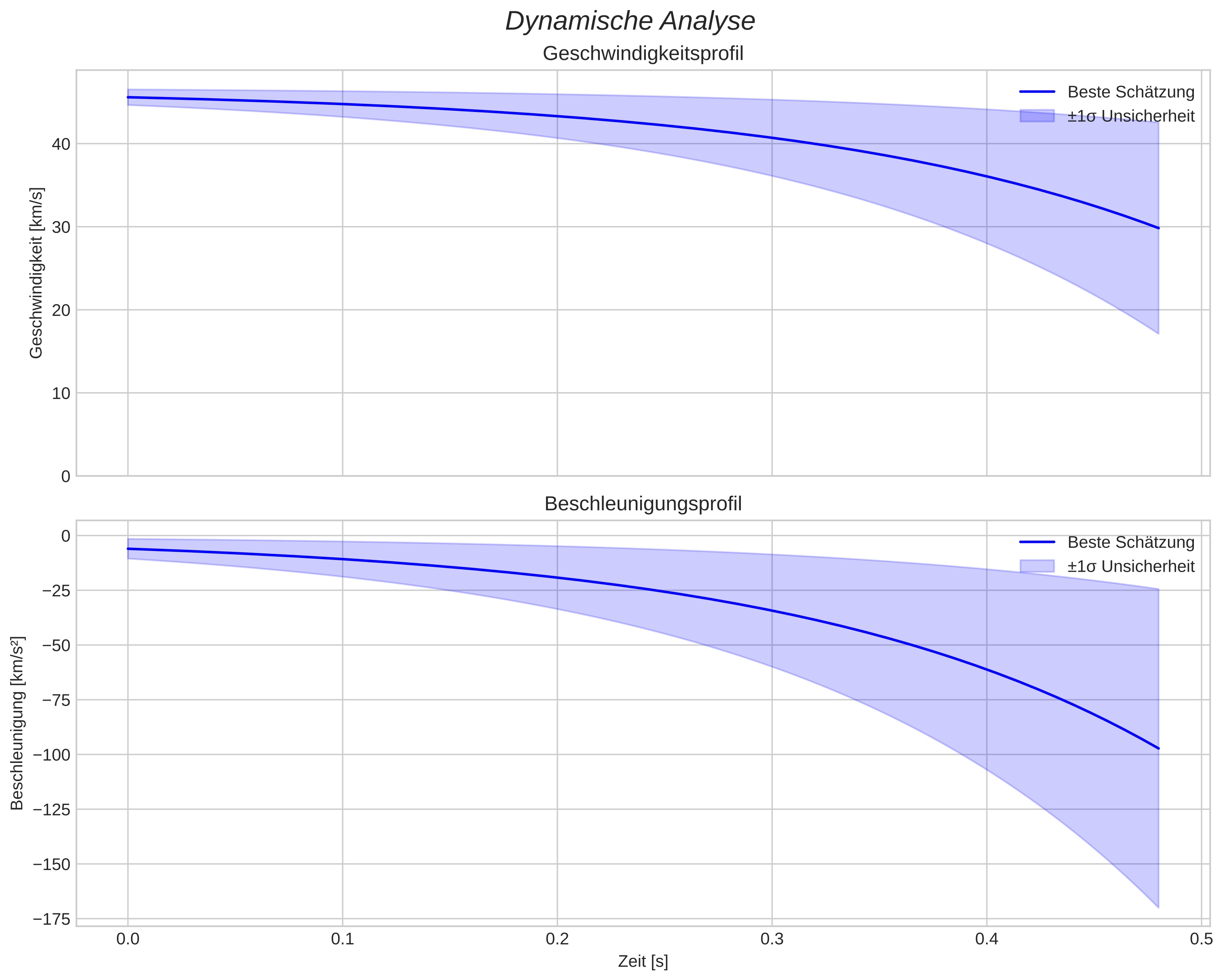 speed and acceleration