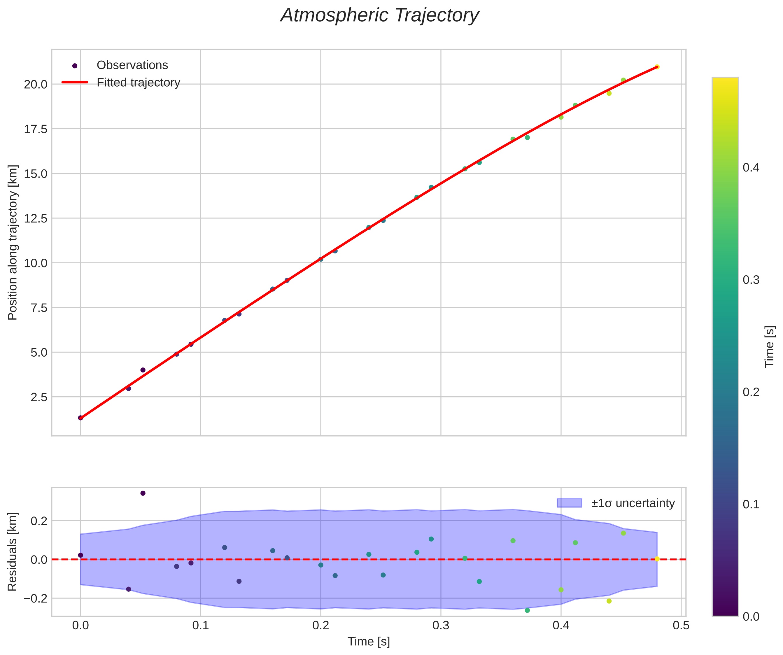 position vs time