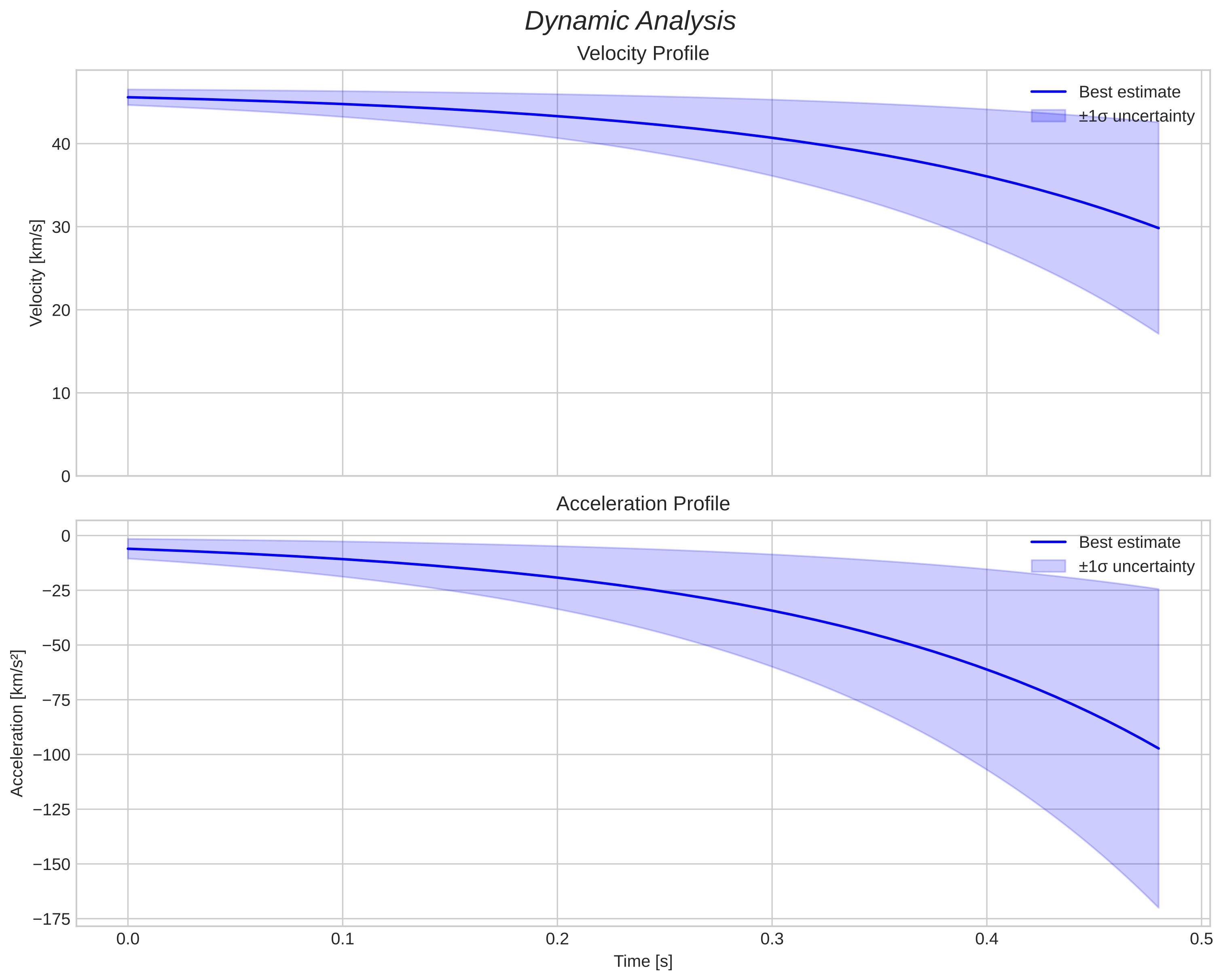 speed and acceleration