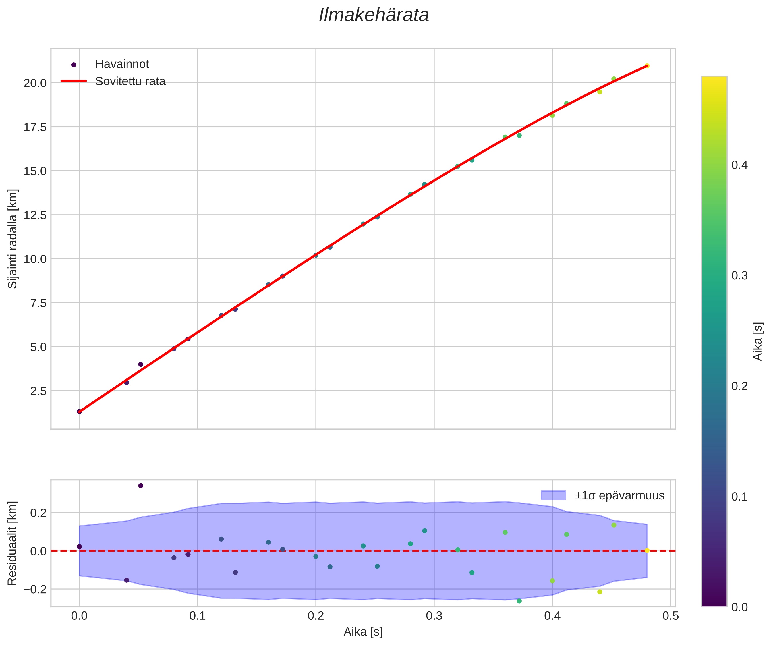 position vs time
