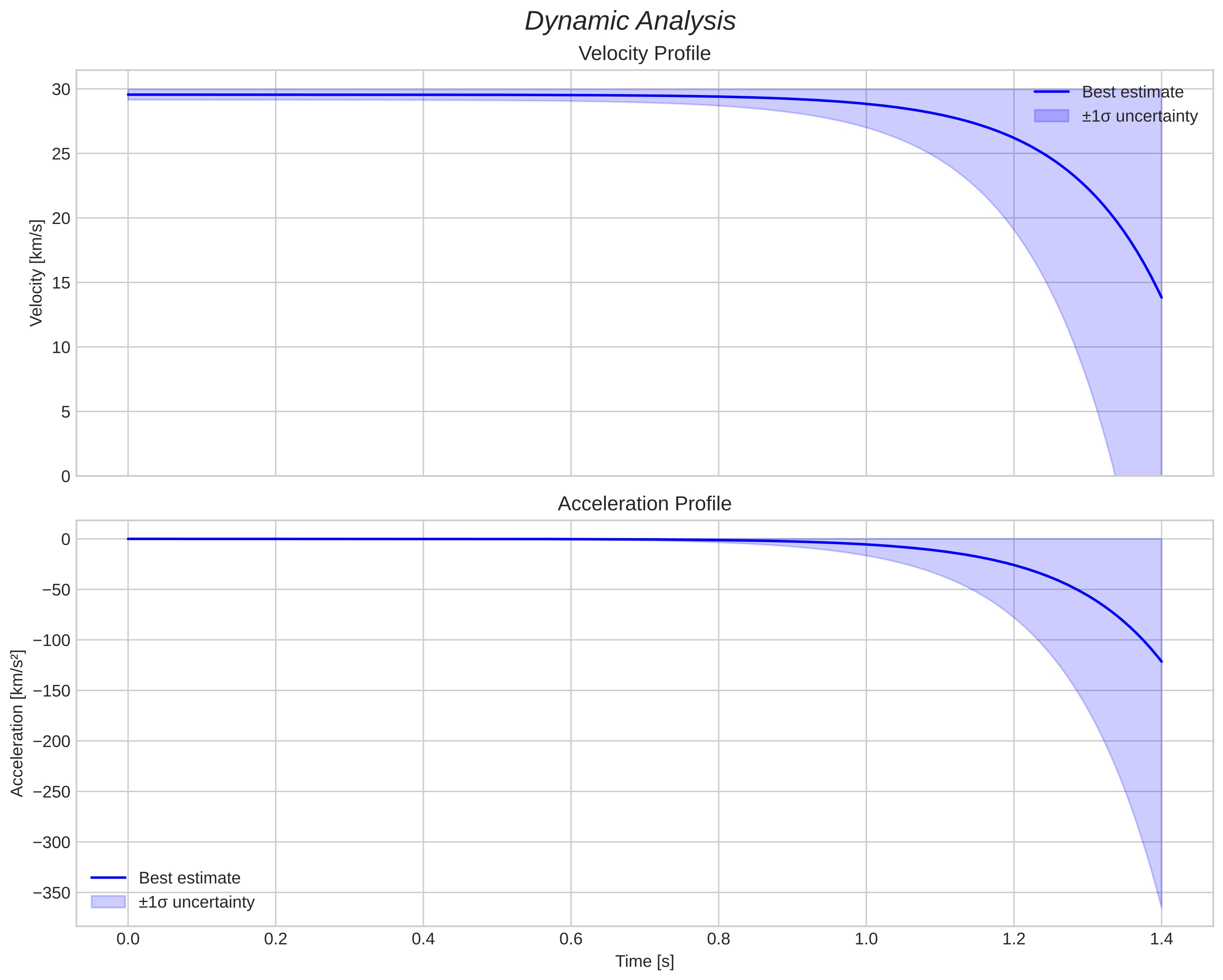 speed and acceleration