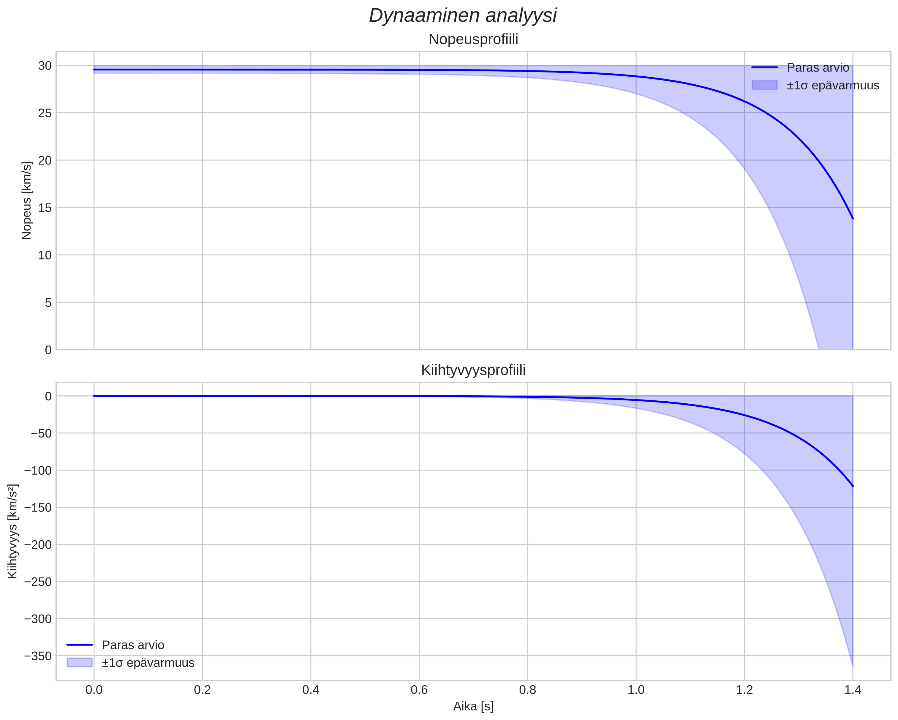 speed and acceleration