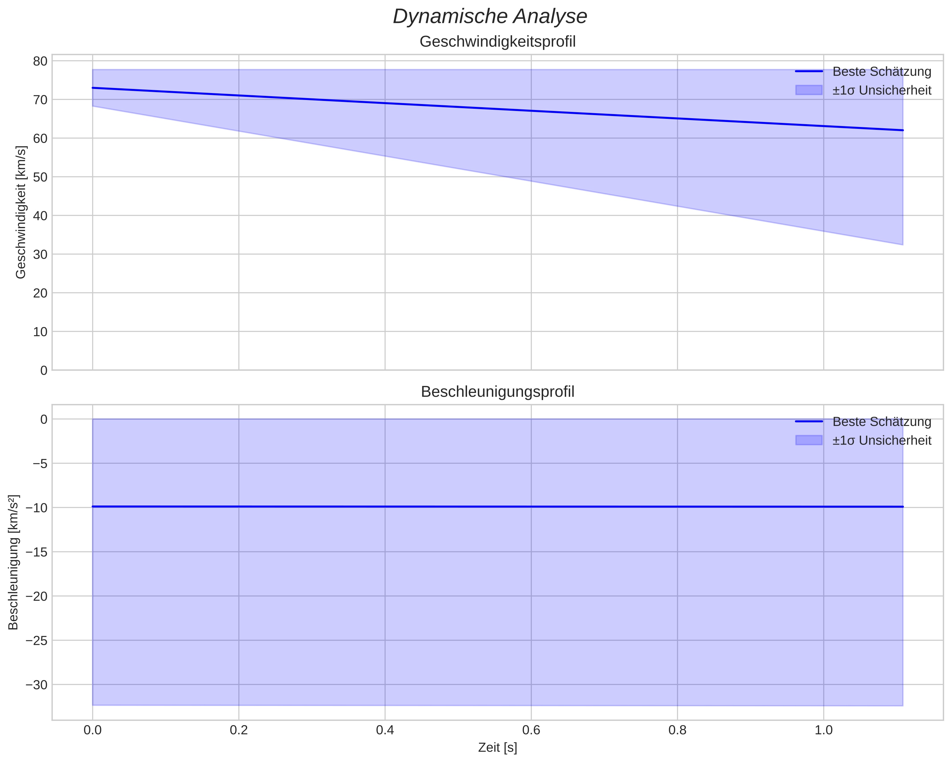 speed and acceleration