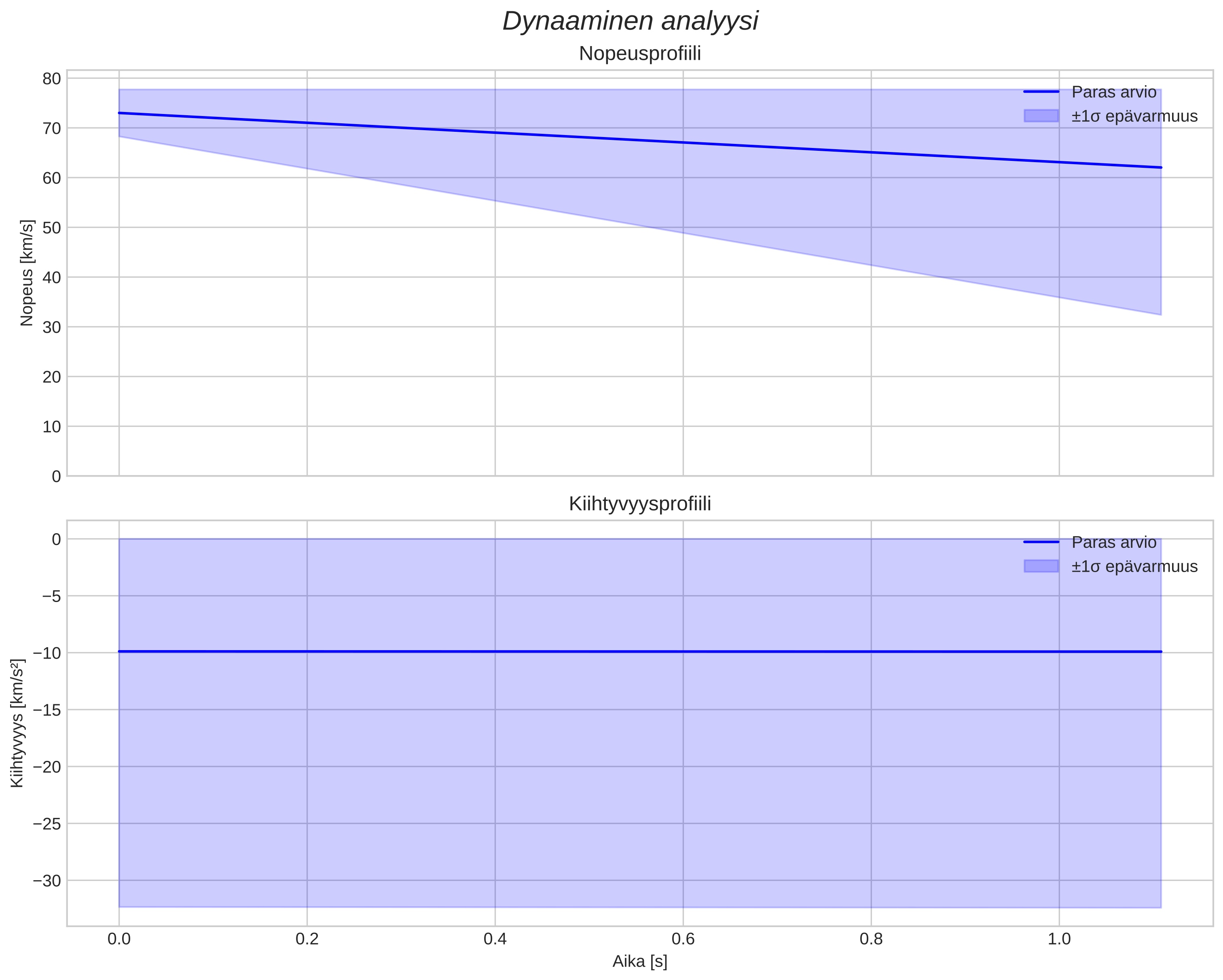 speed and acceleration