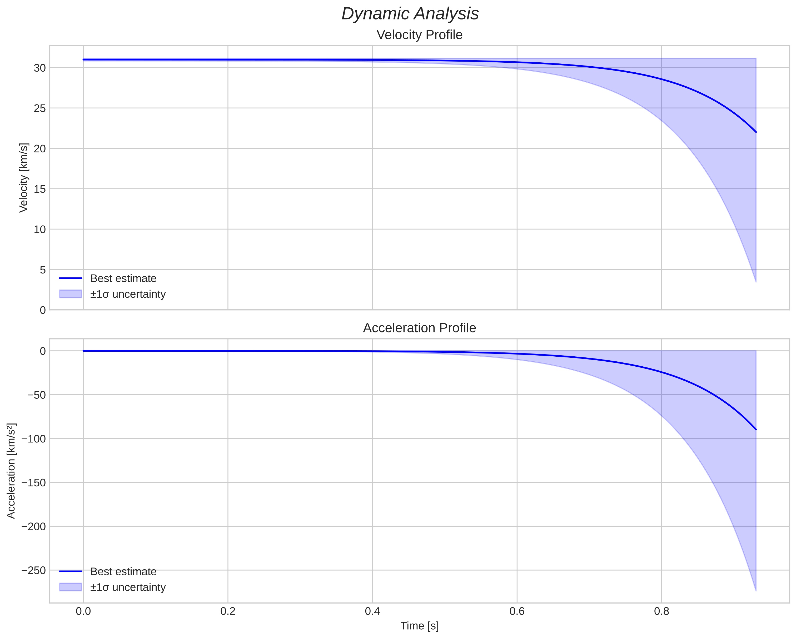 speed and acceleration