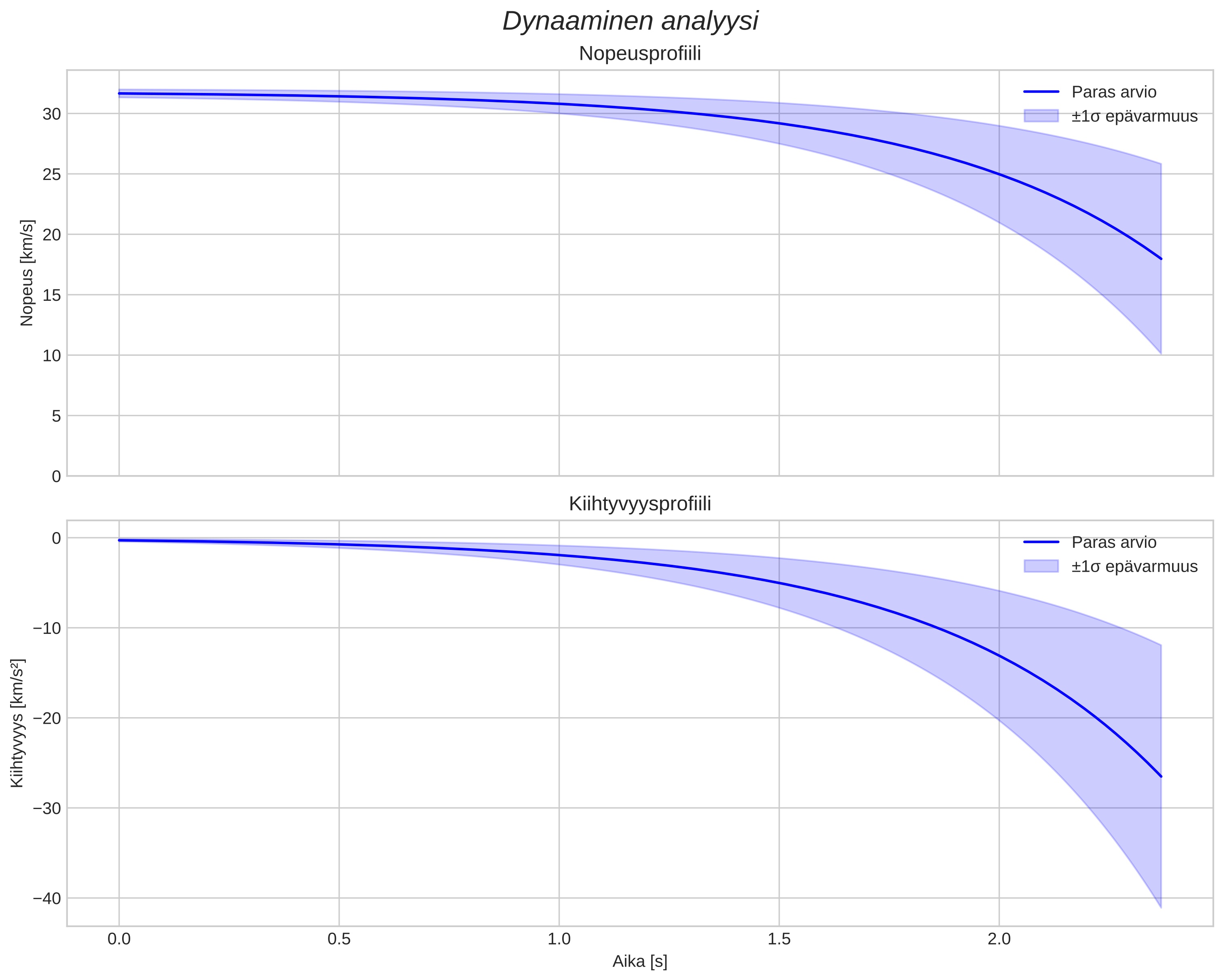 speed and acceleration
