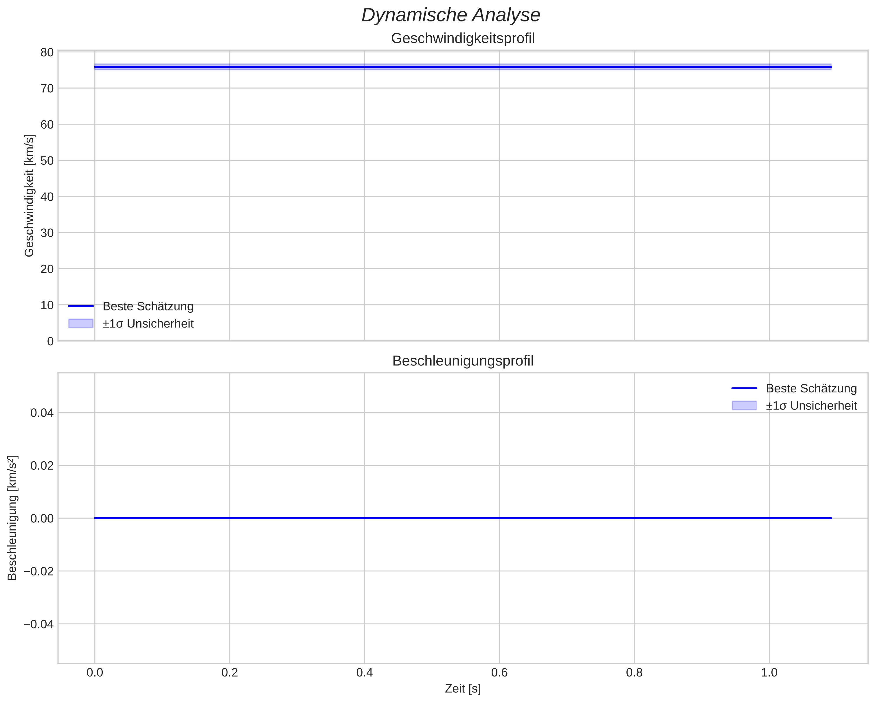 speed and acceleration