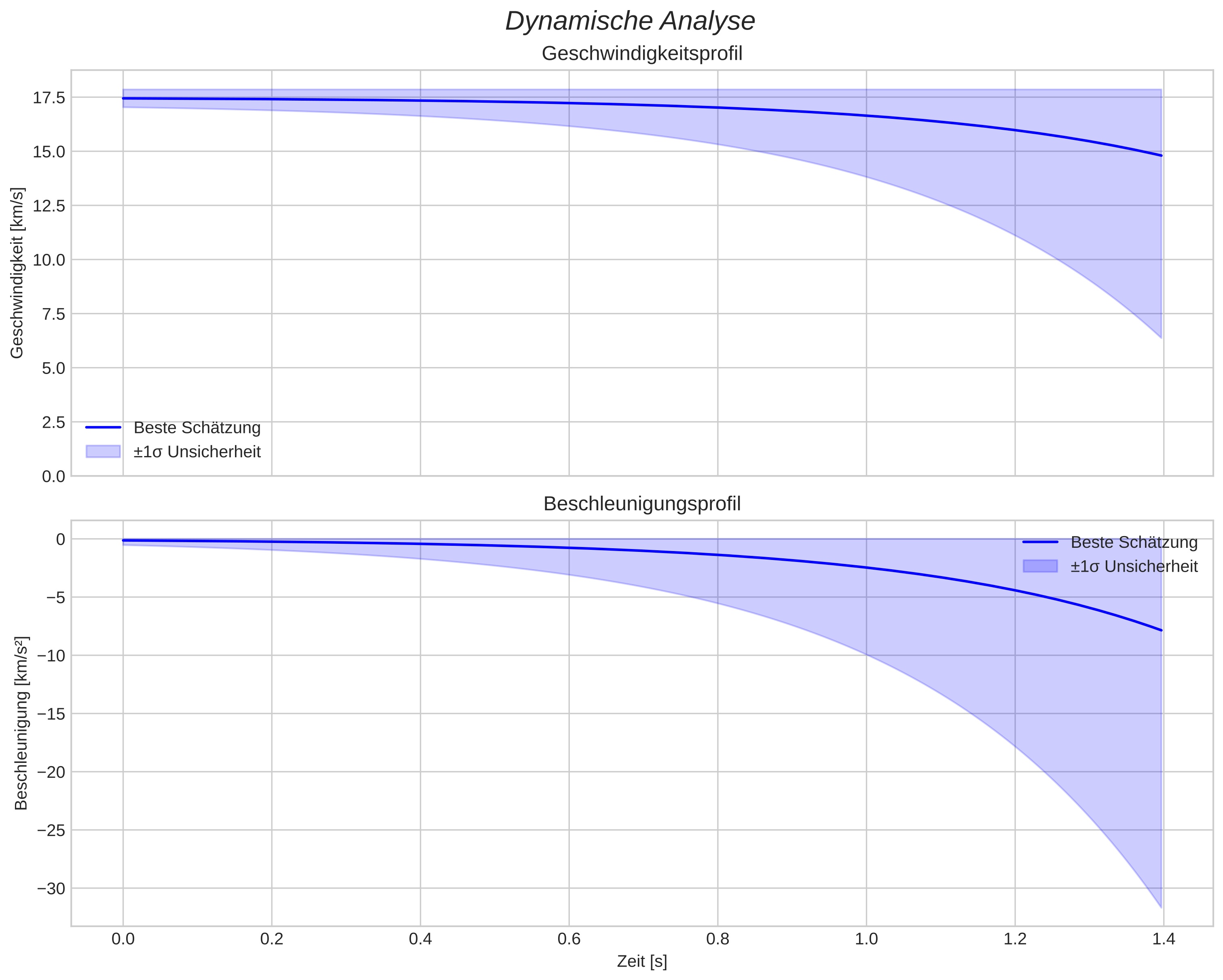 speed and acceleration