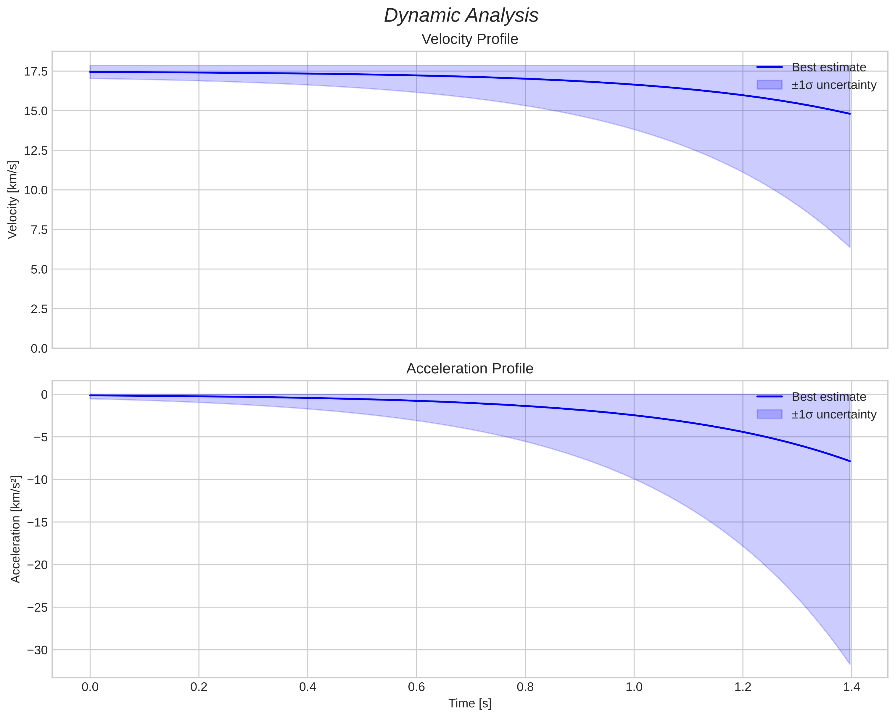 speed and acceleration