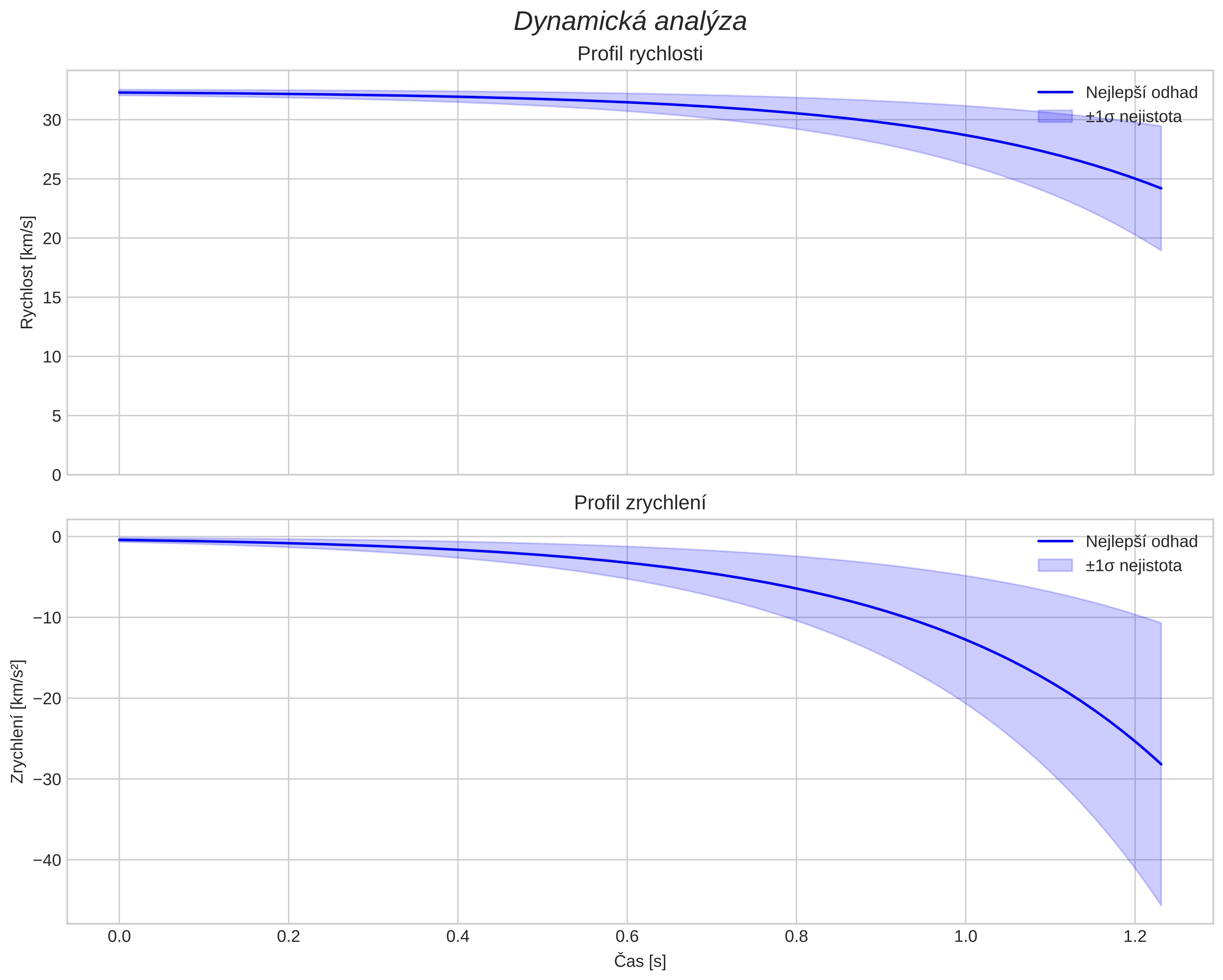 speed and acceleration