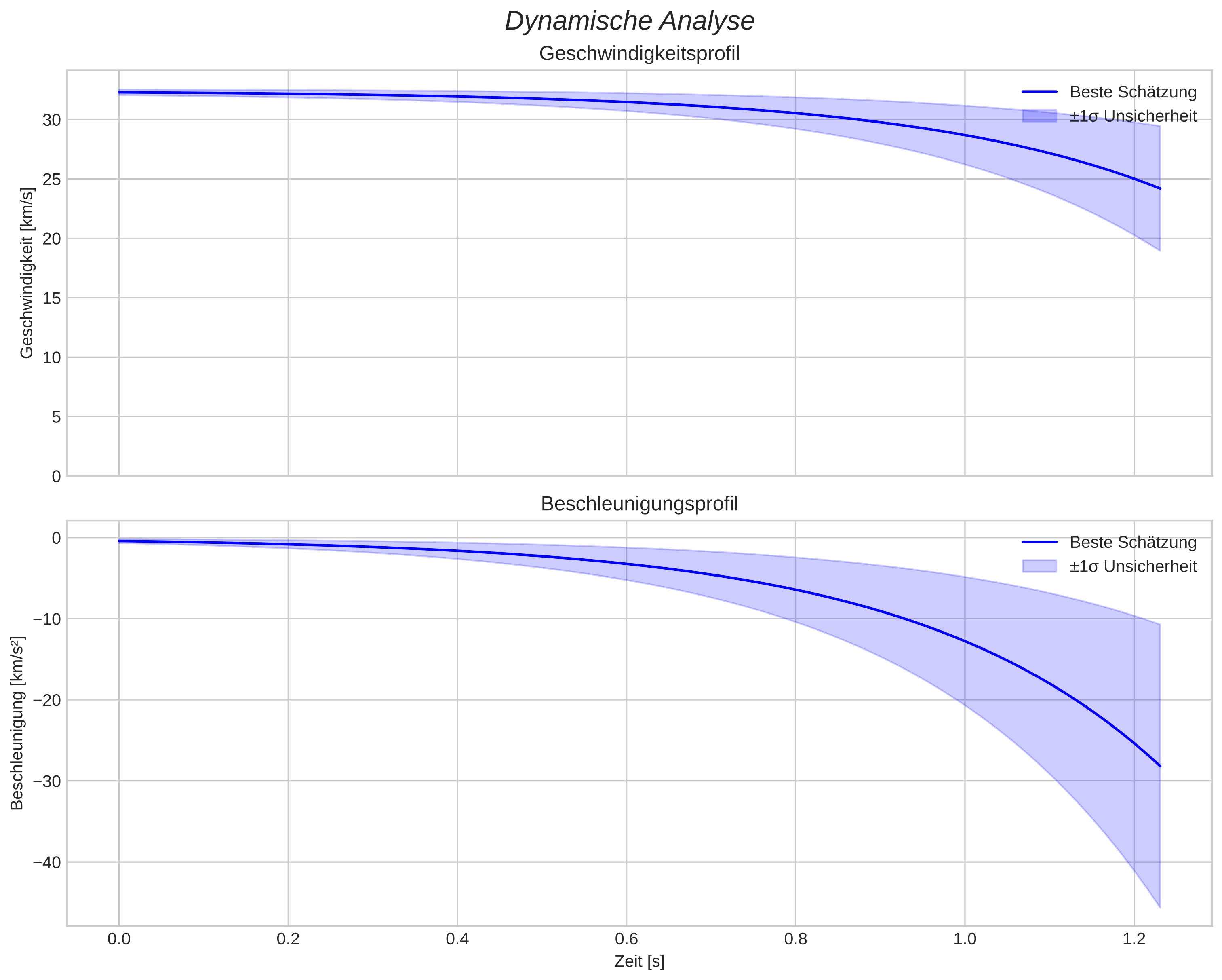 speed and acceleration
