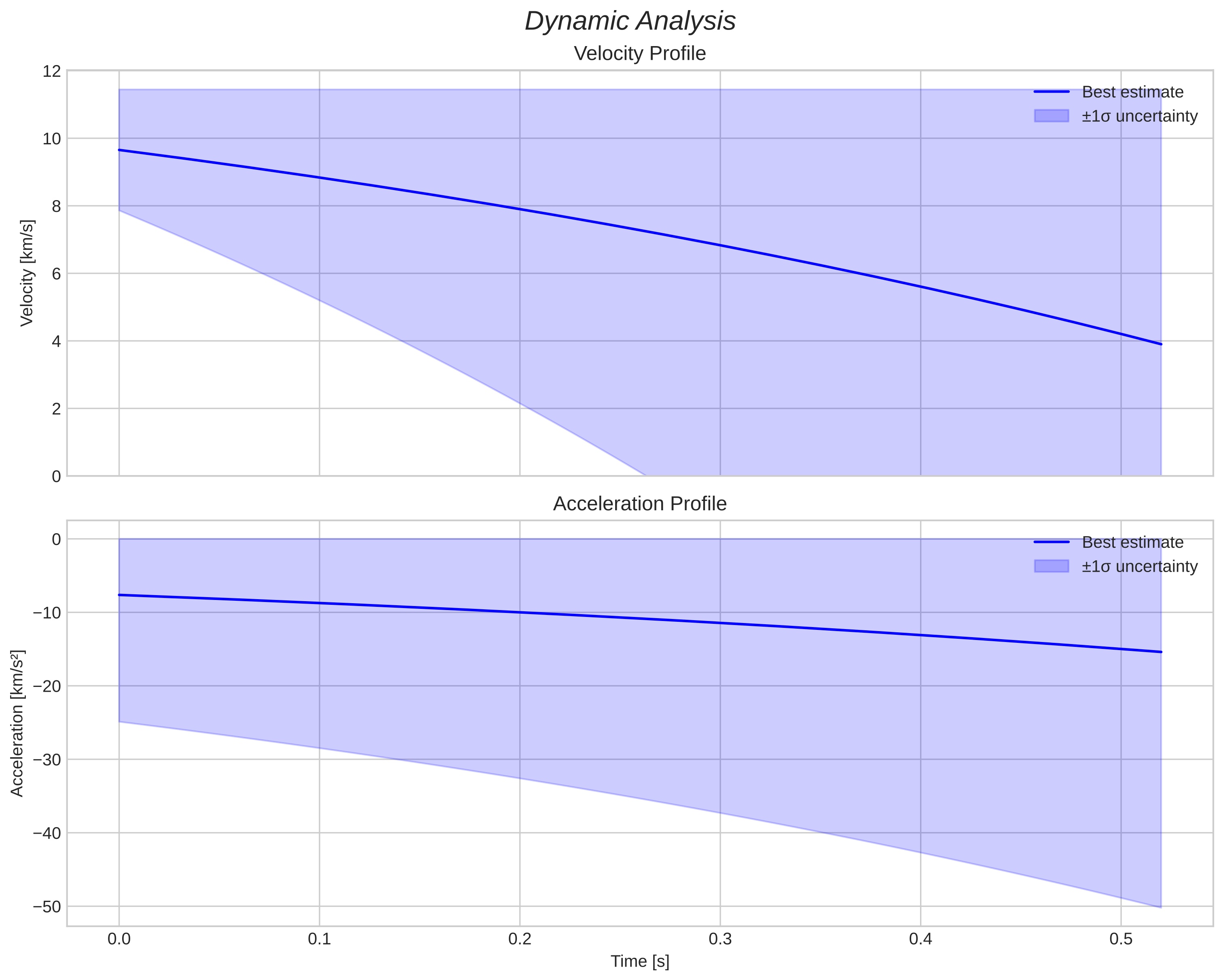 speed and acceleration