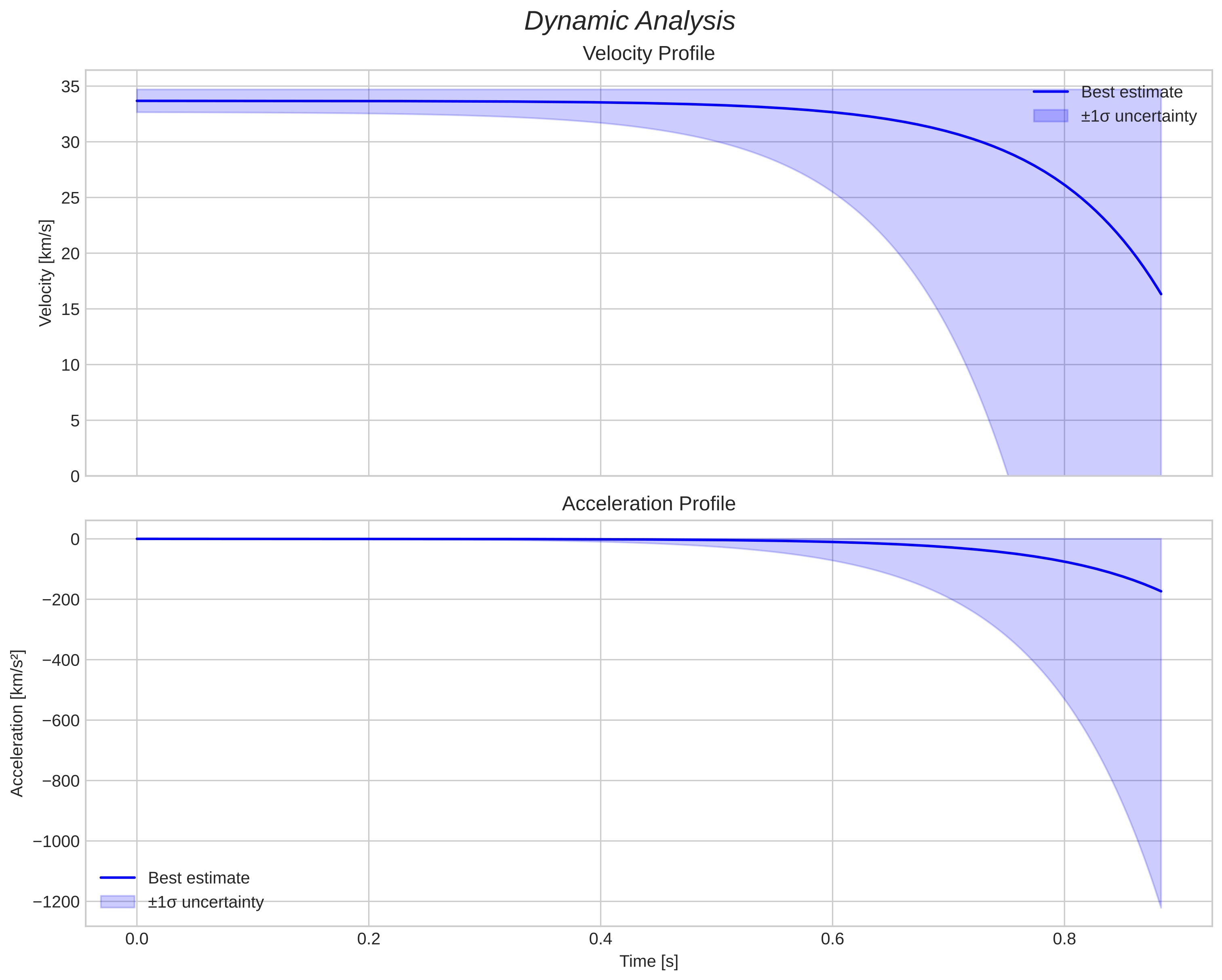 speed and acceleration