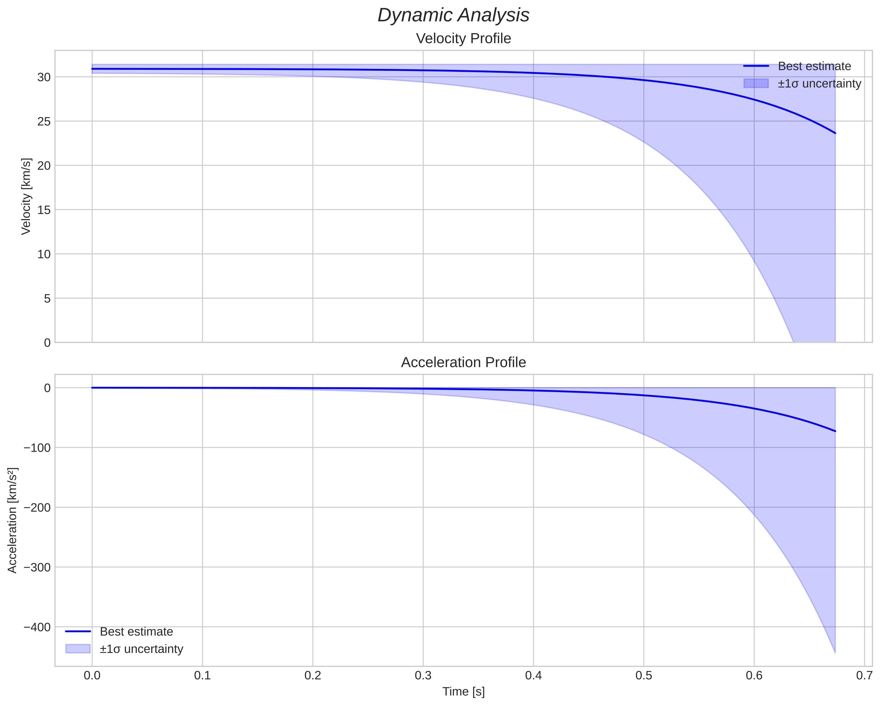 speed and acceleration