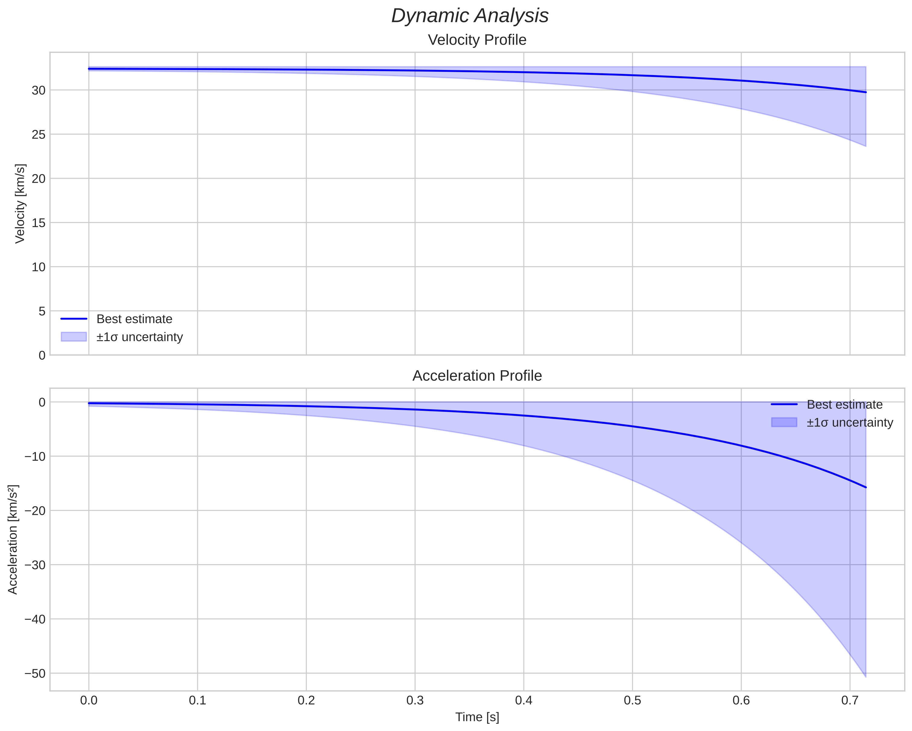 speed and acceleration