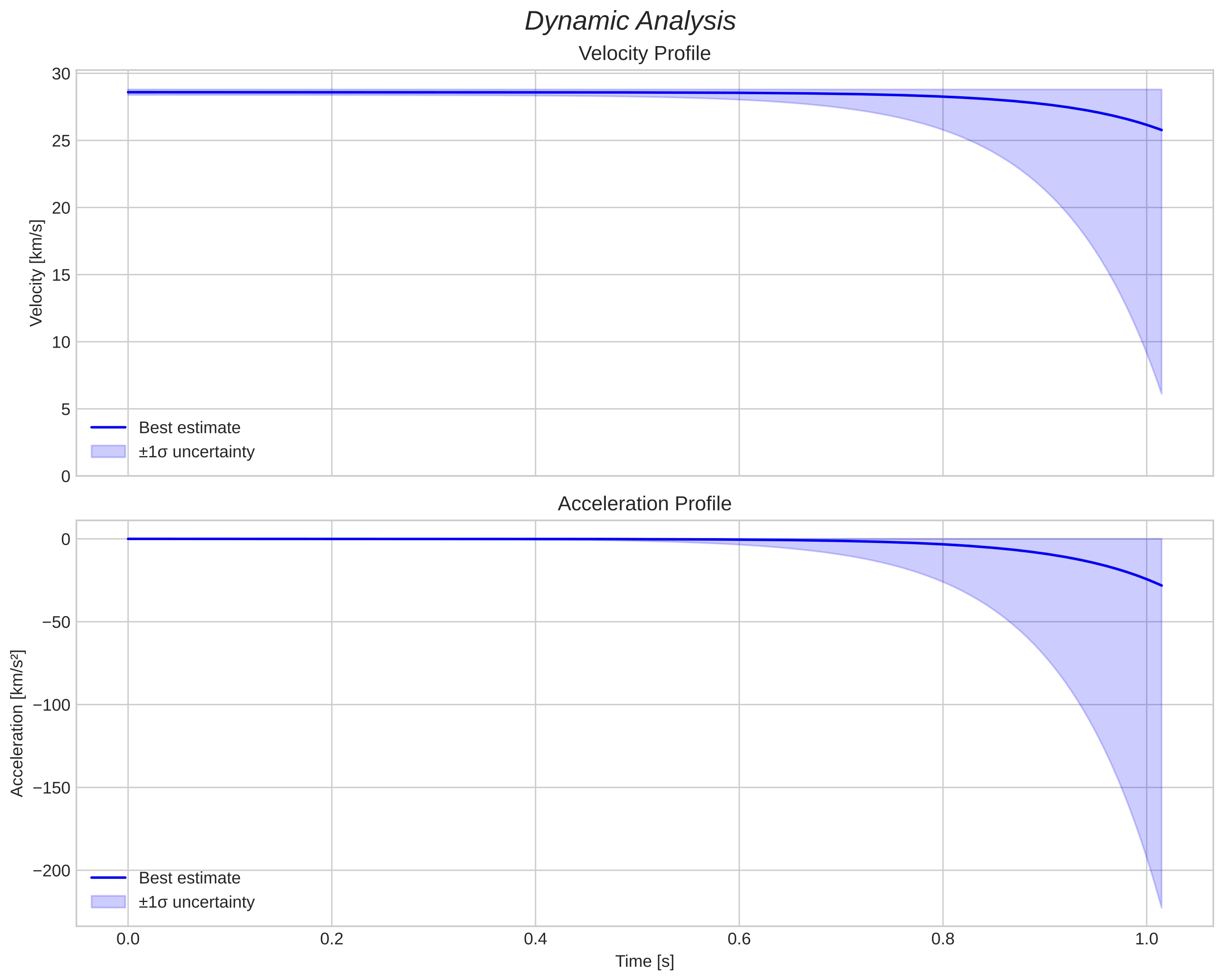 speed and acceleration