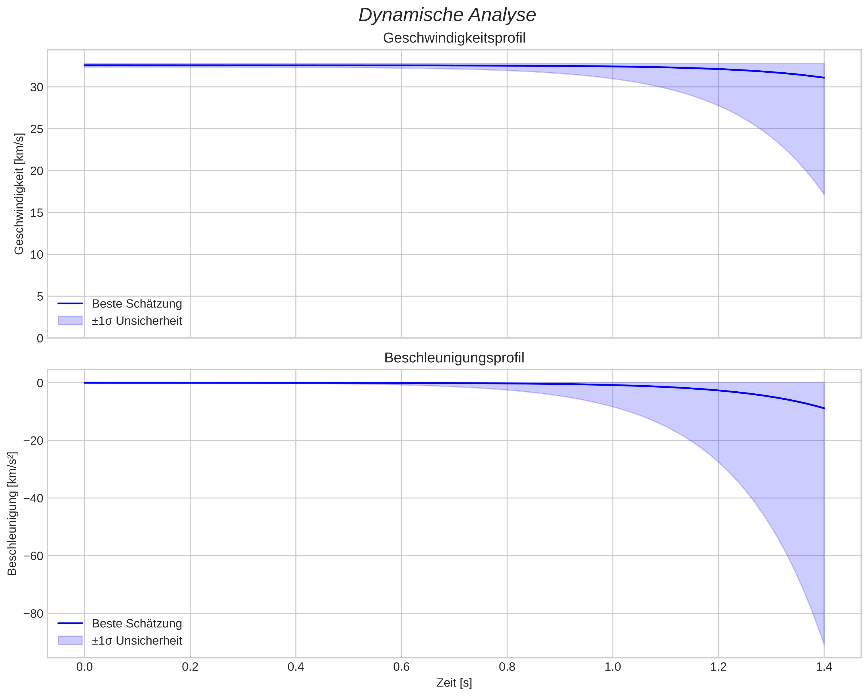 speed and acceleration
