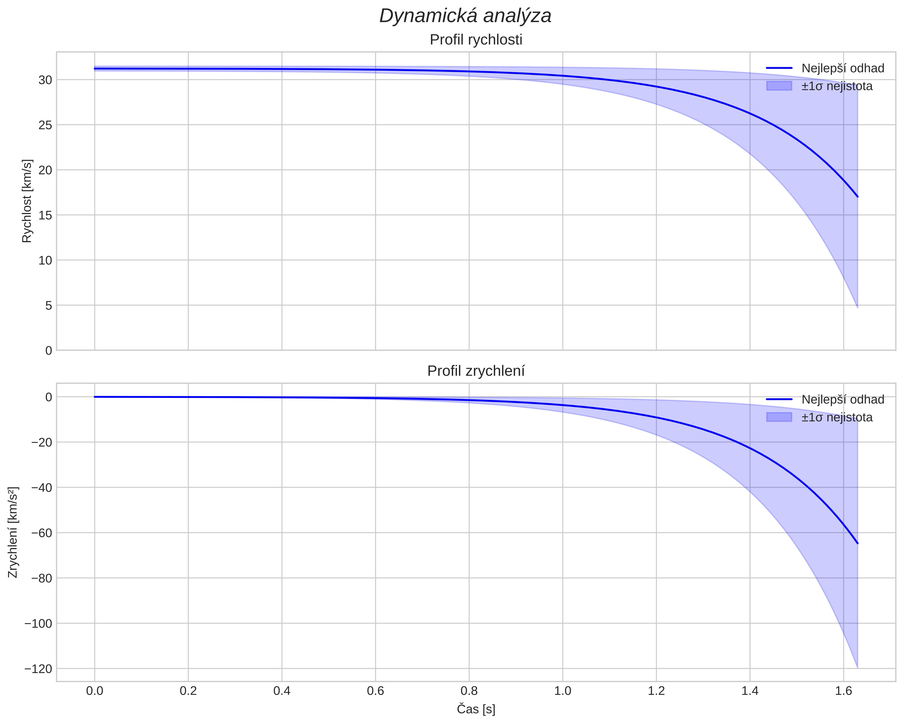 speed and acceleration