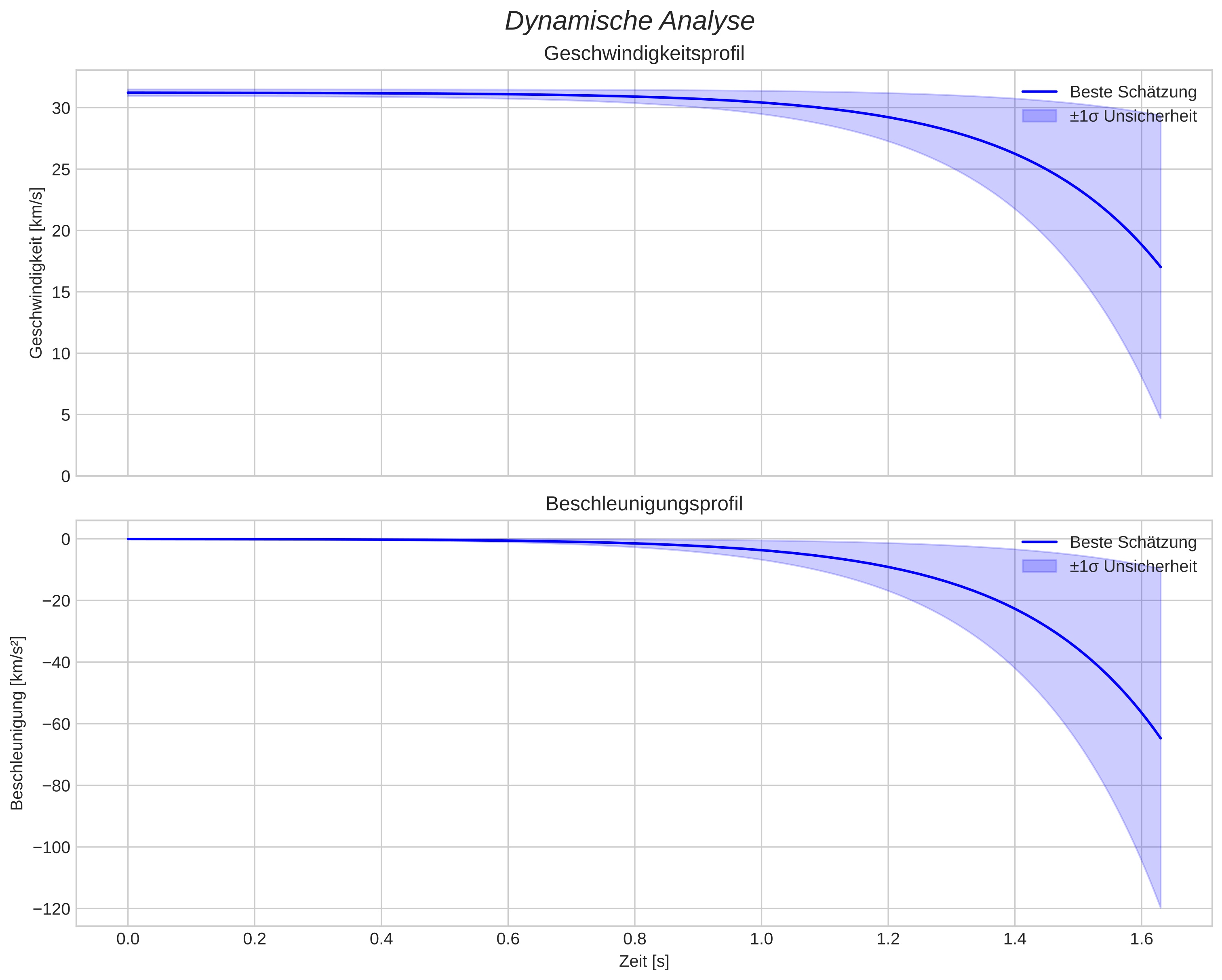 speed and acceleration