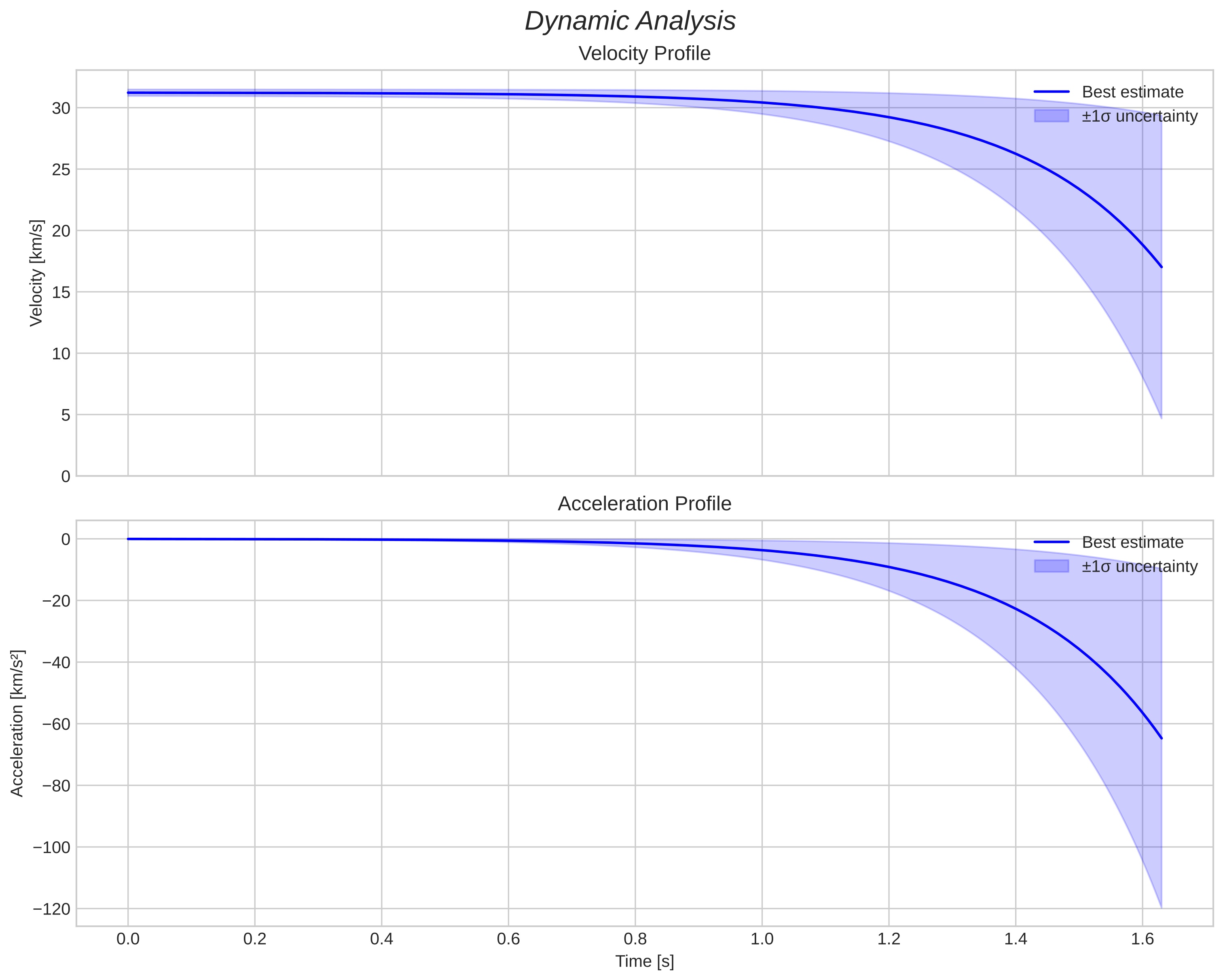 speed and acceleration