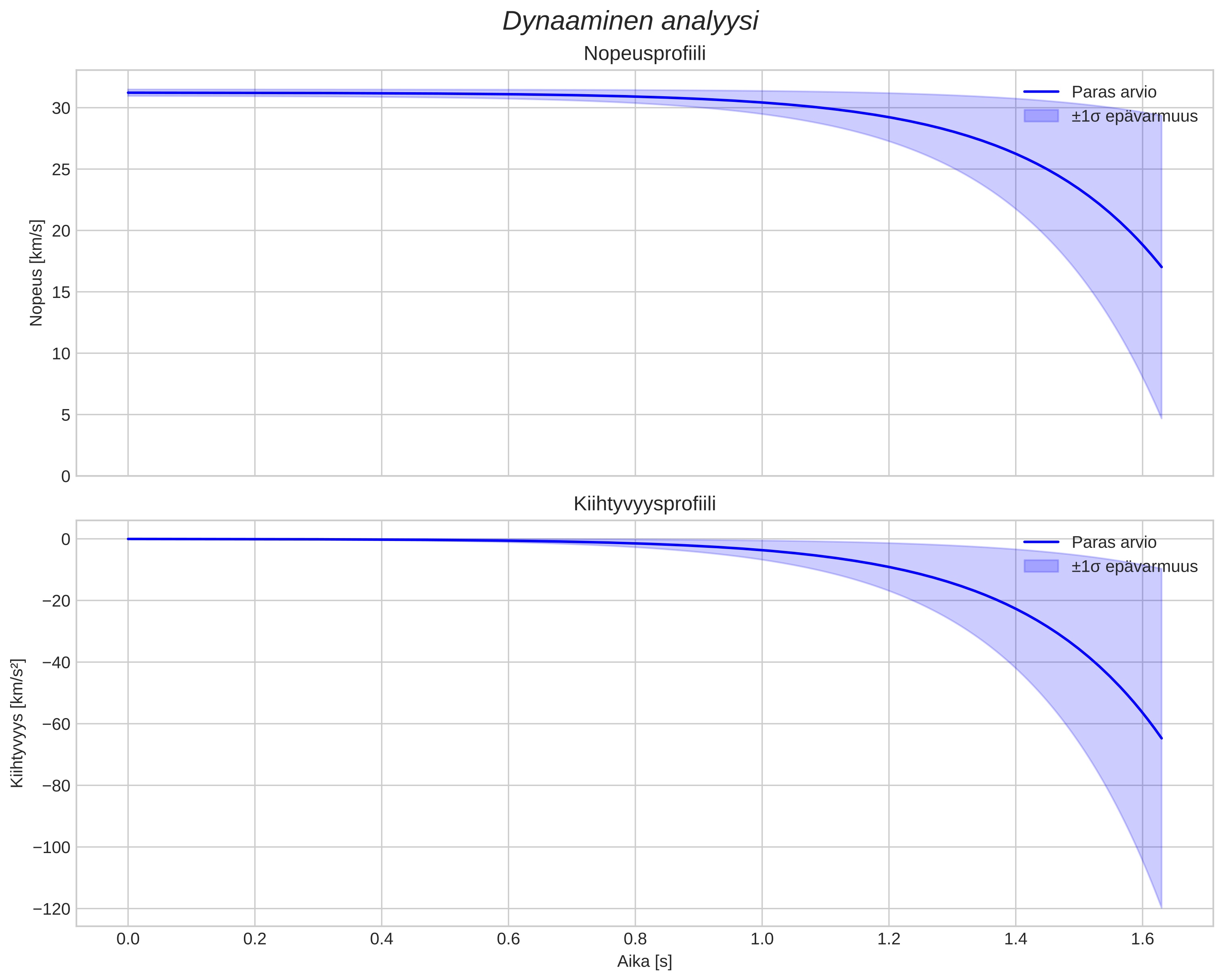 speed and acceleration