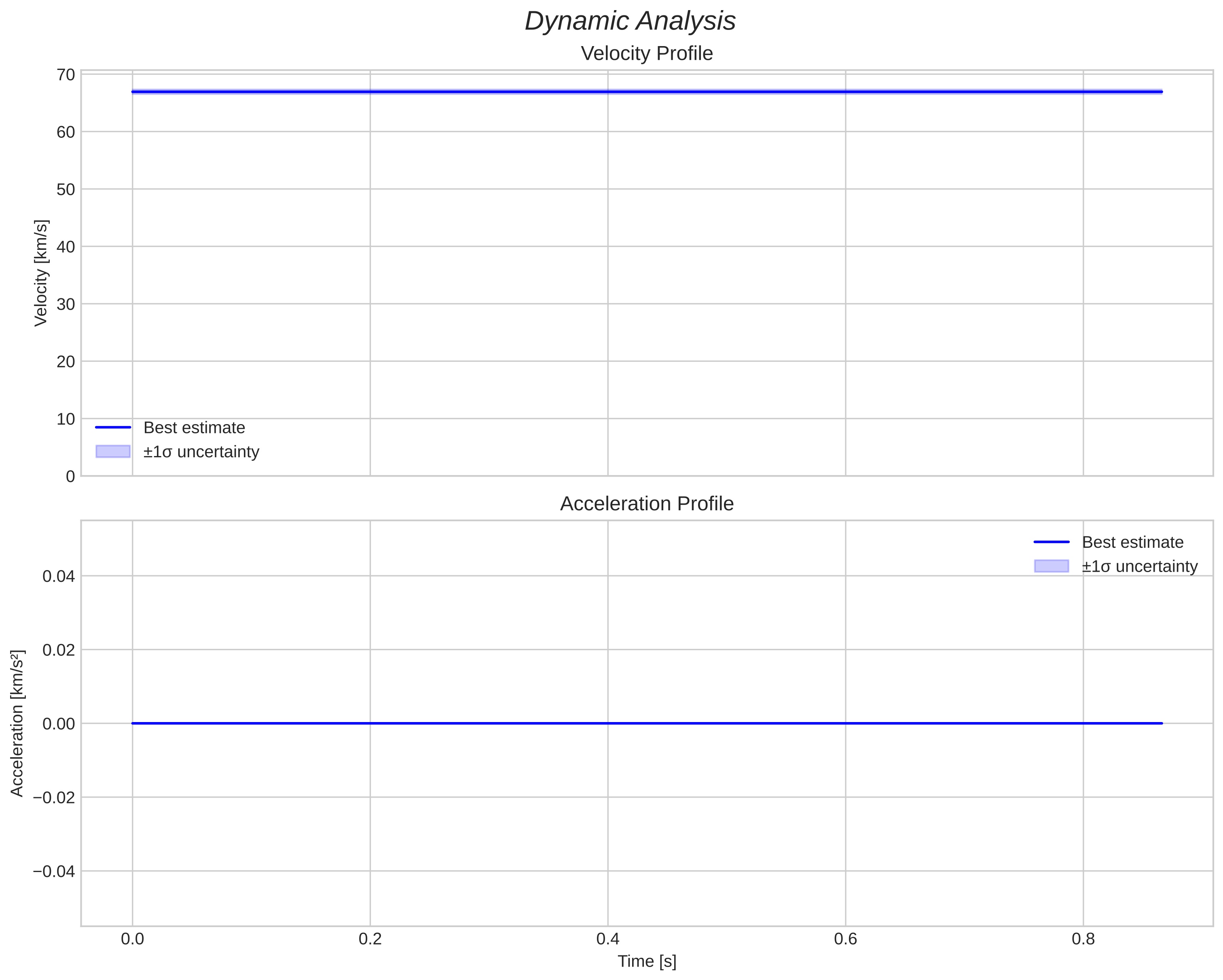 speed and acceleration